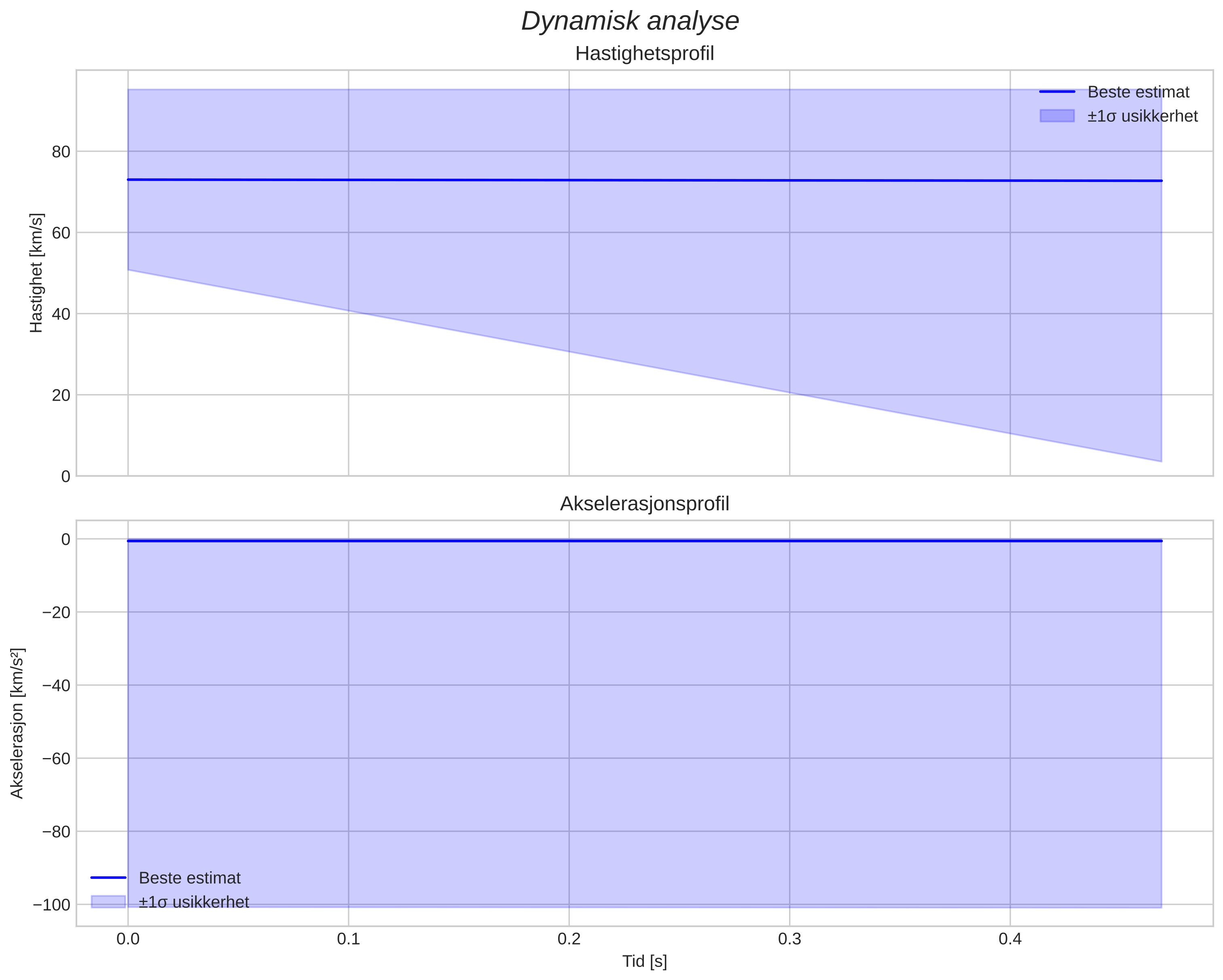 speed & acceleration