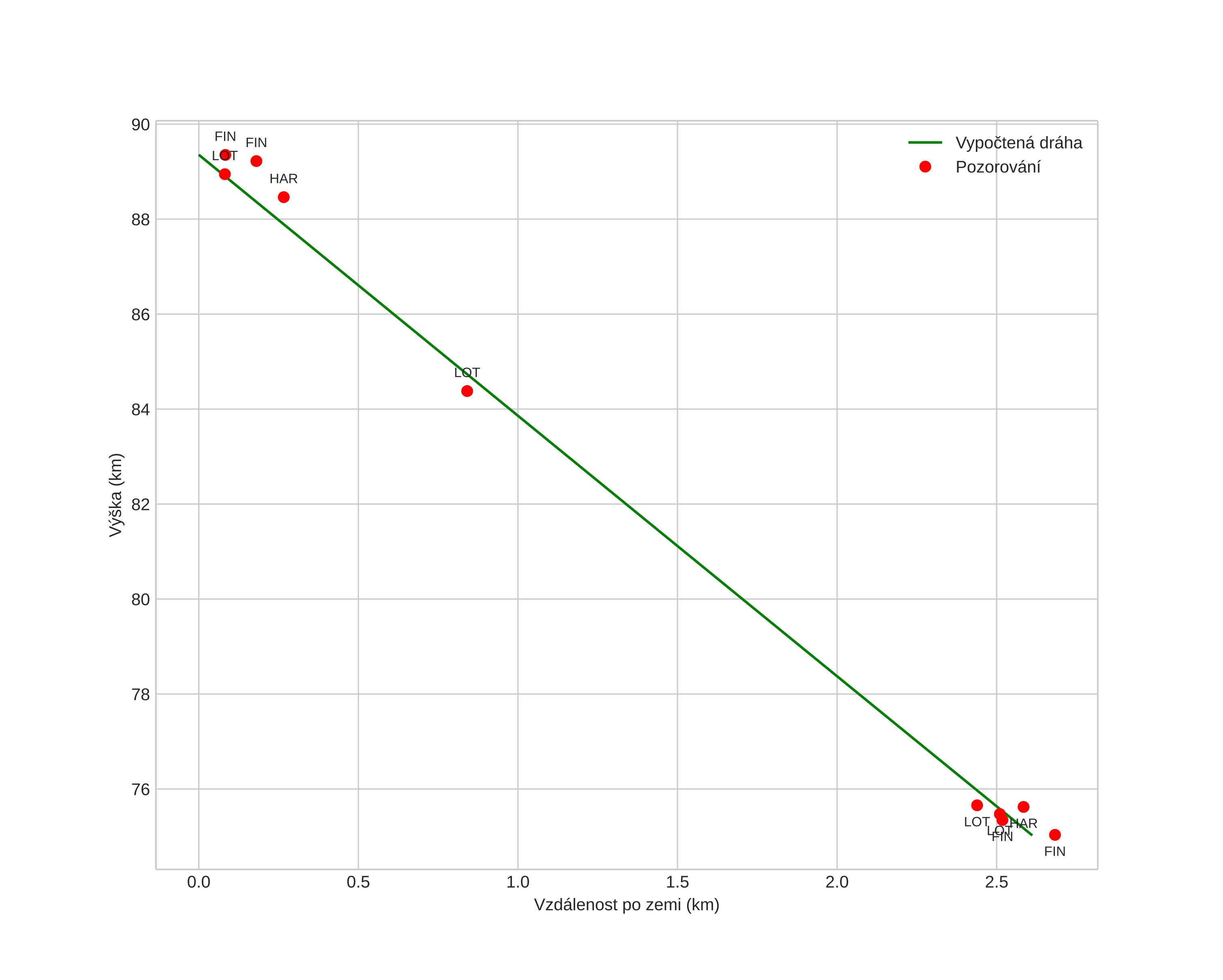 height profile