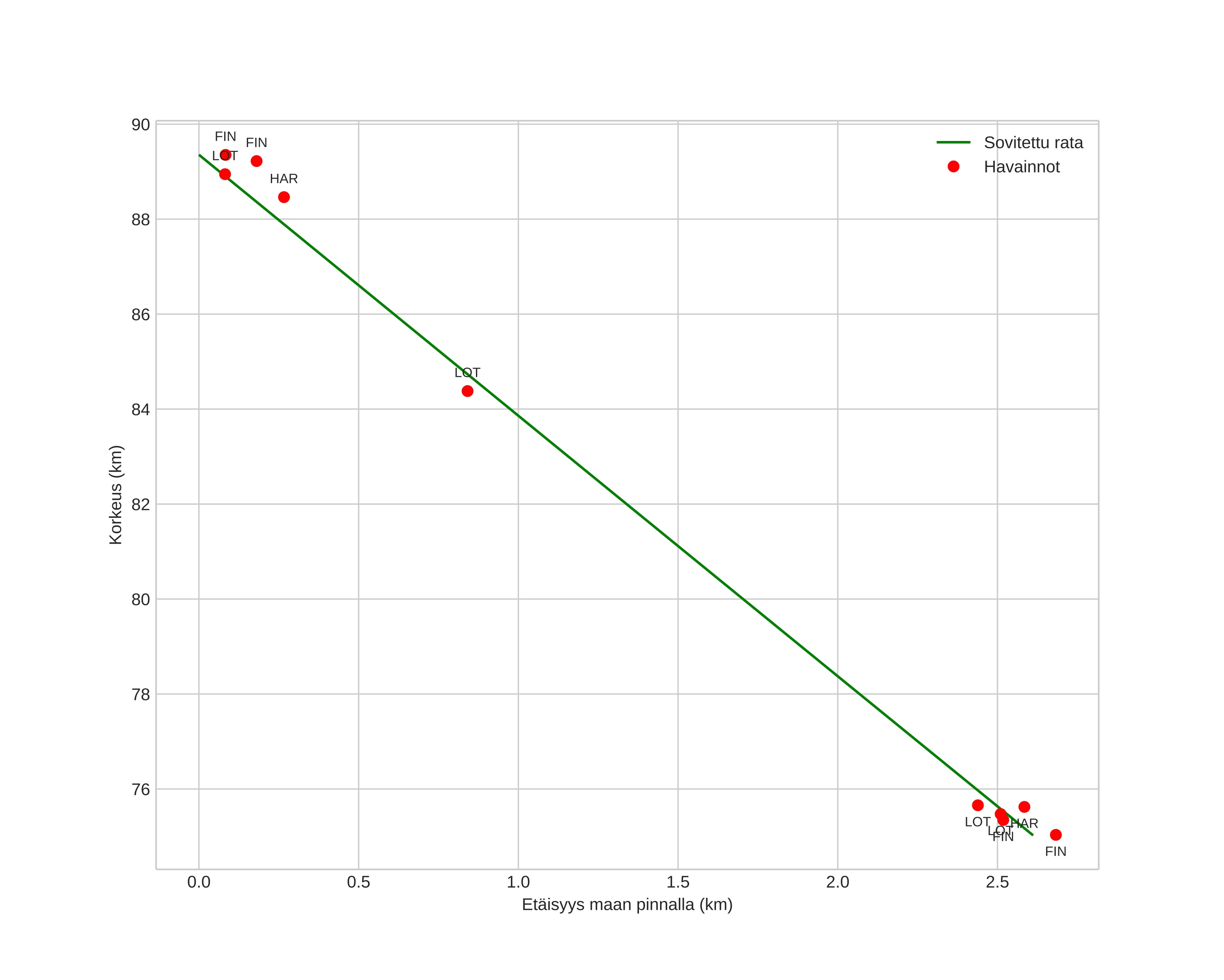 height profile