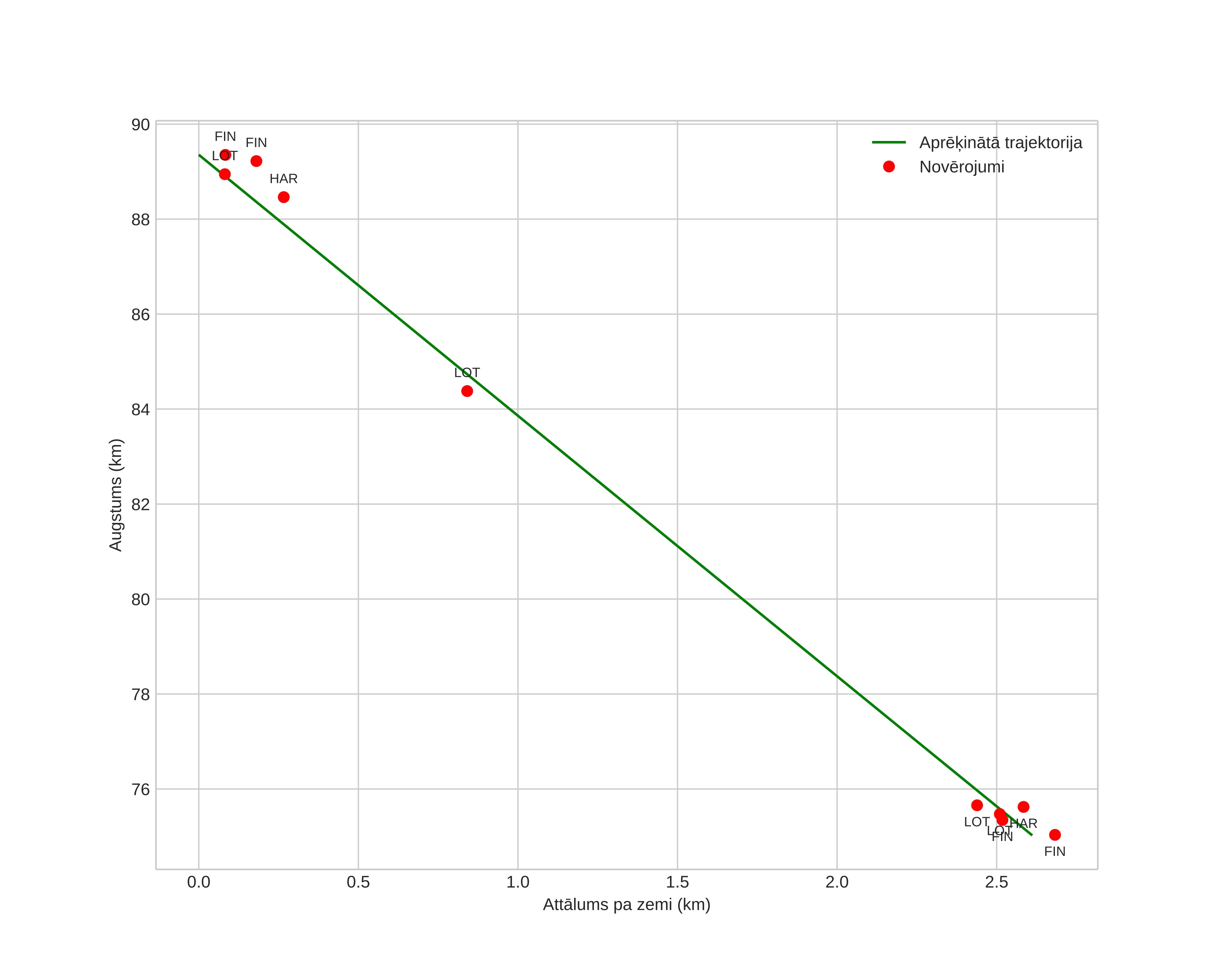 height profile