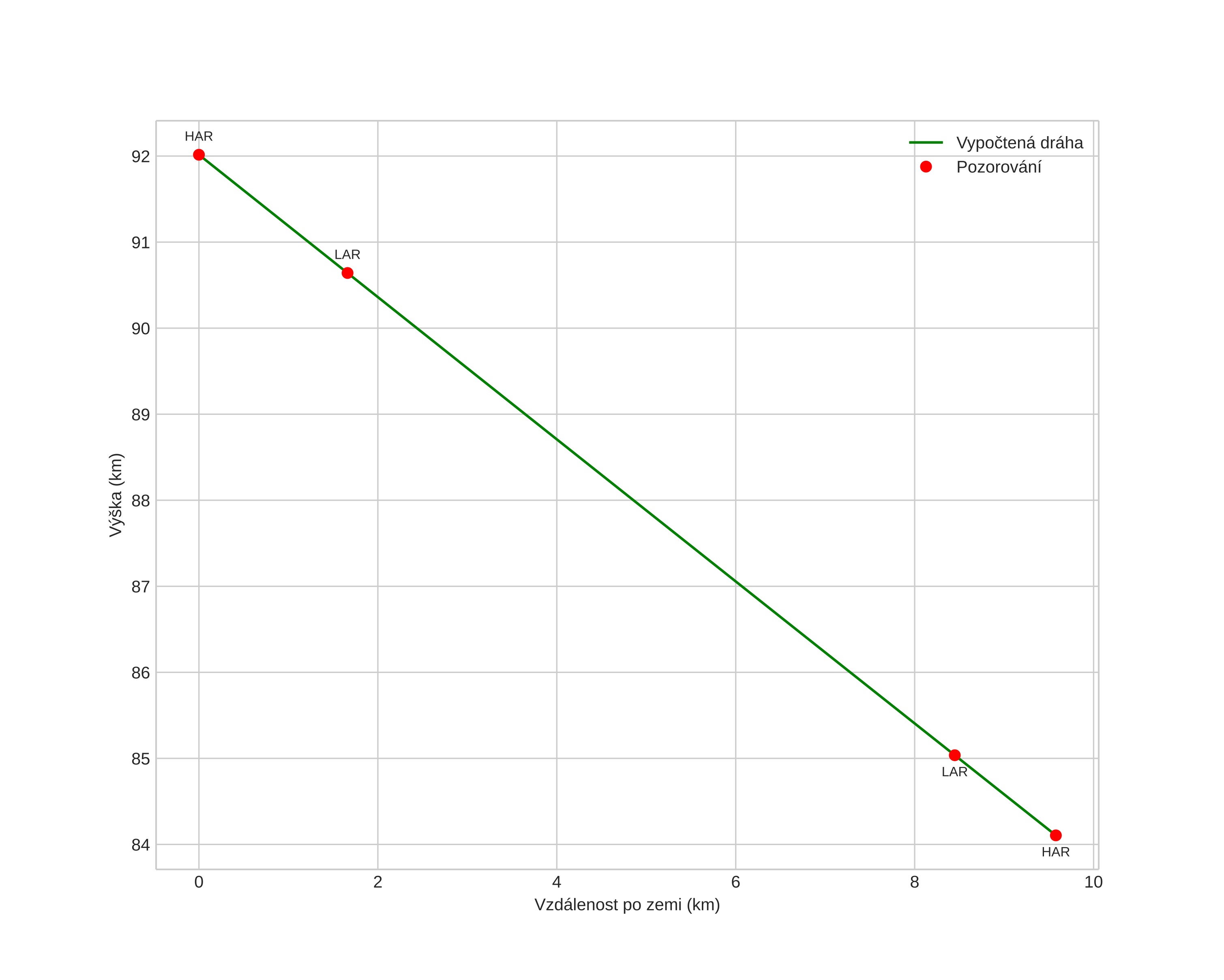 height profile
