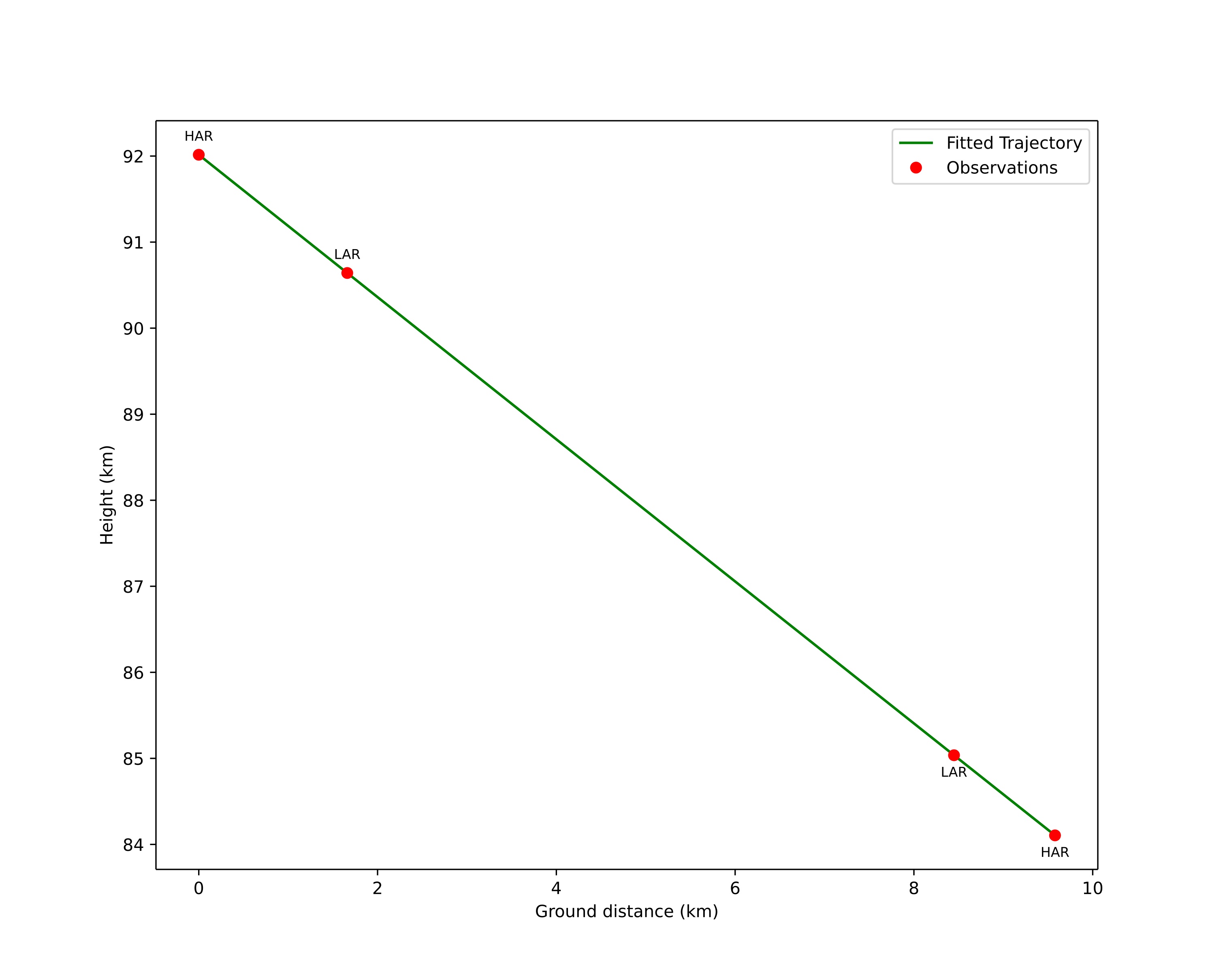 height profile