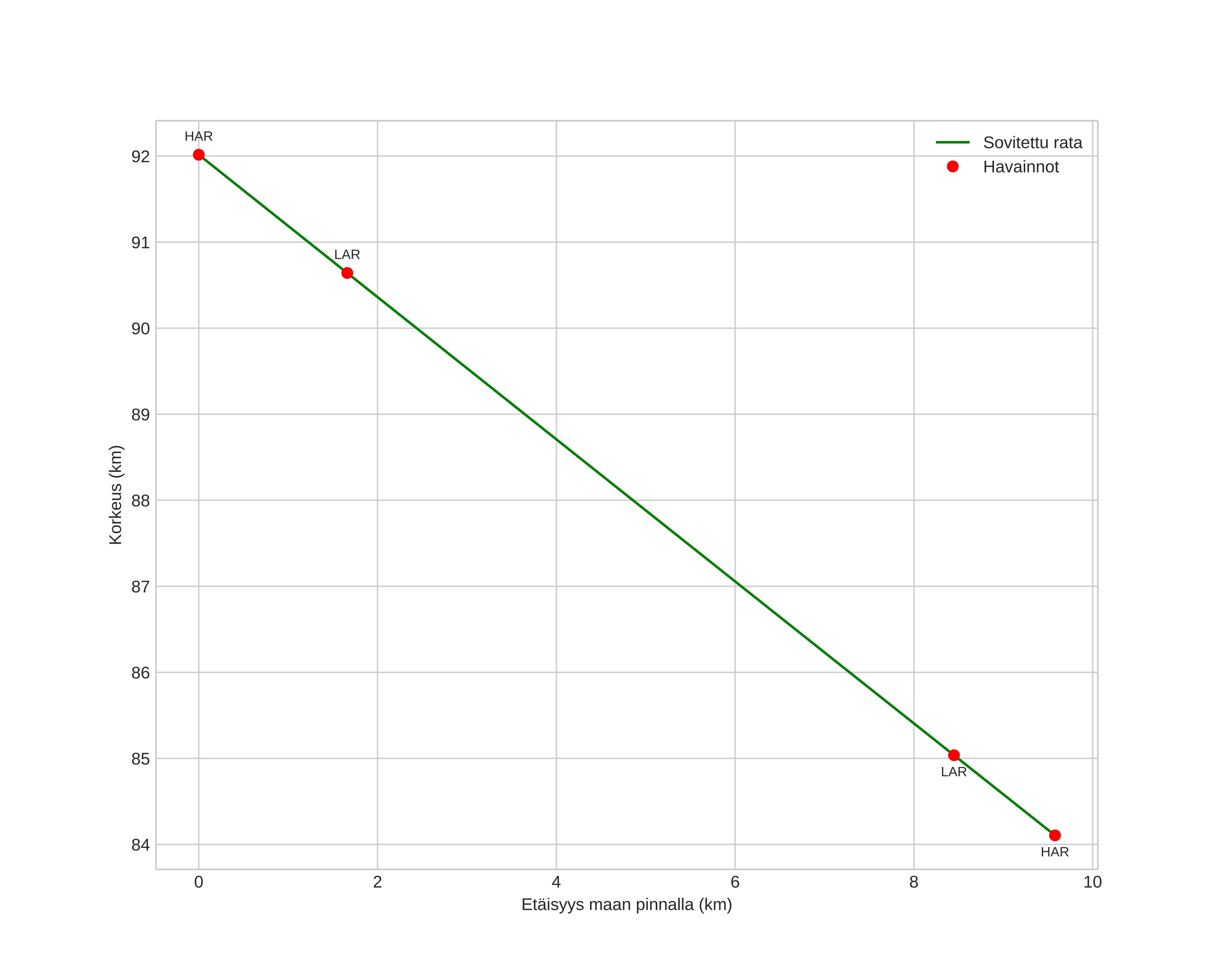 height profile