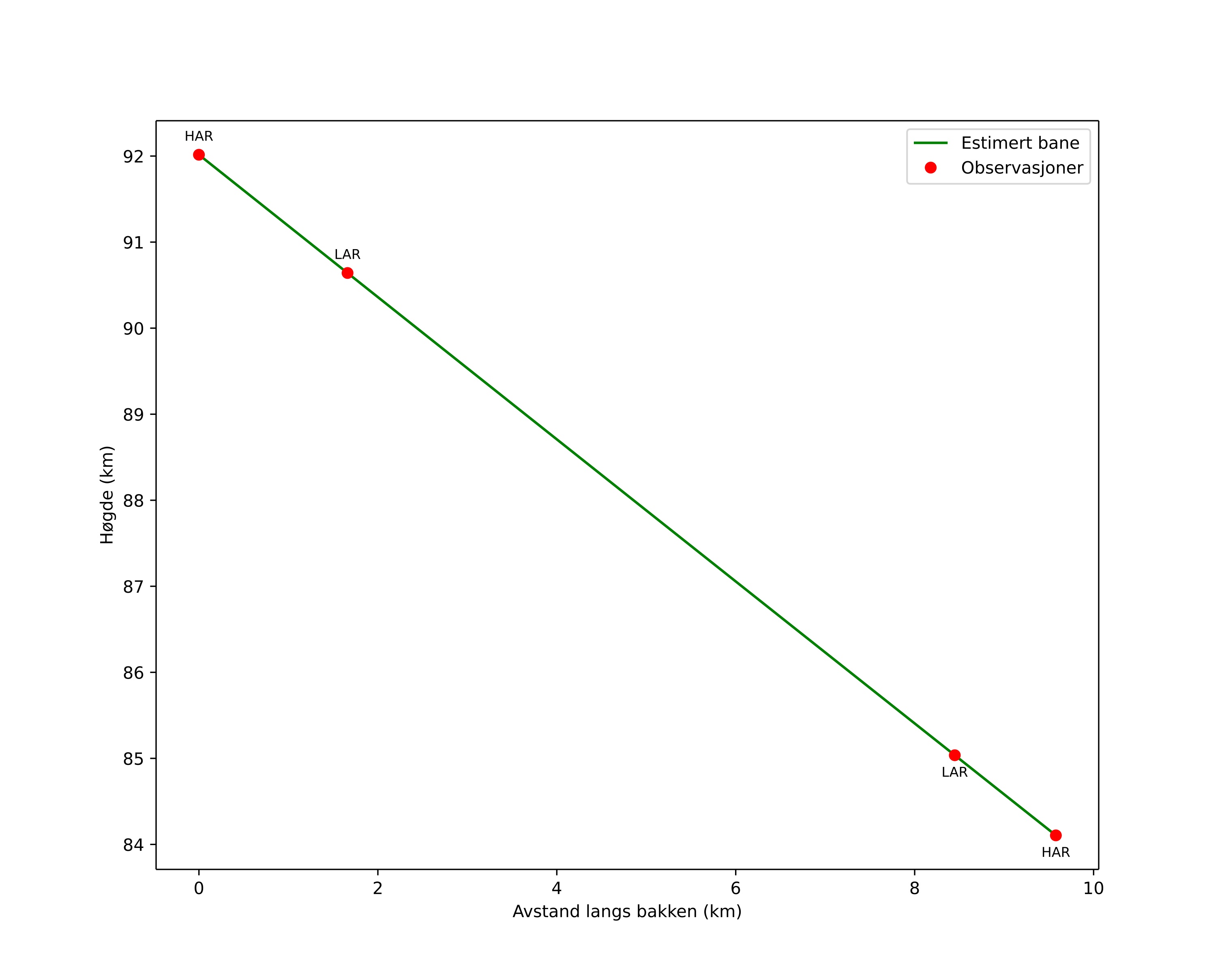 height profile