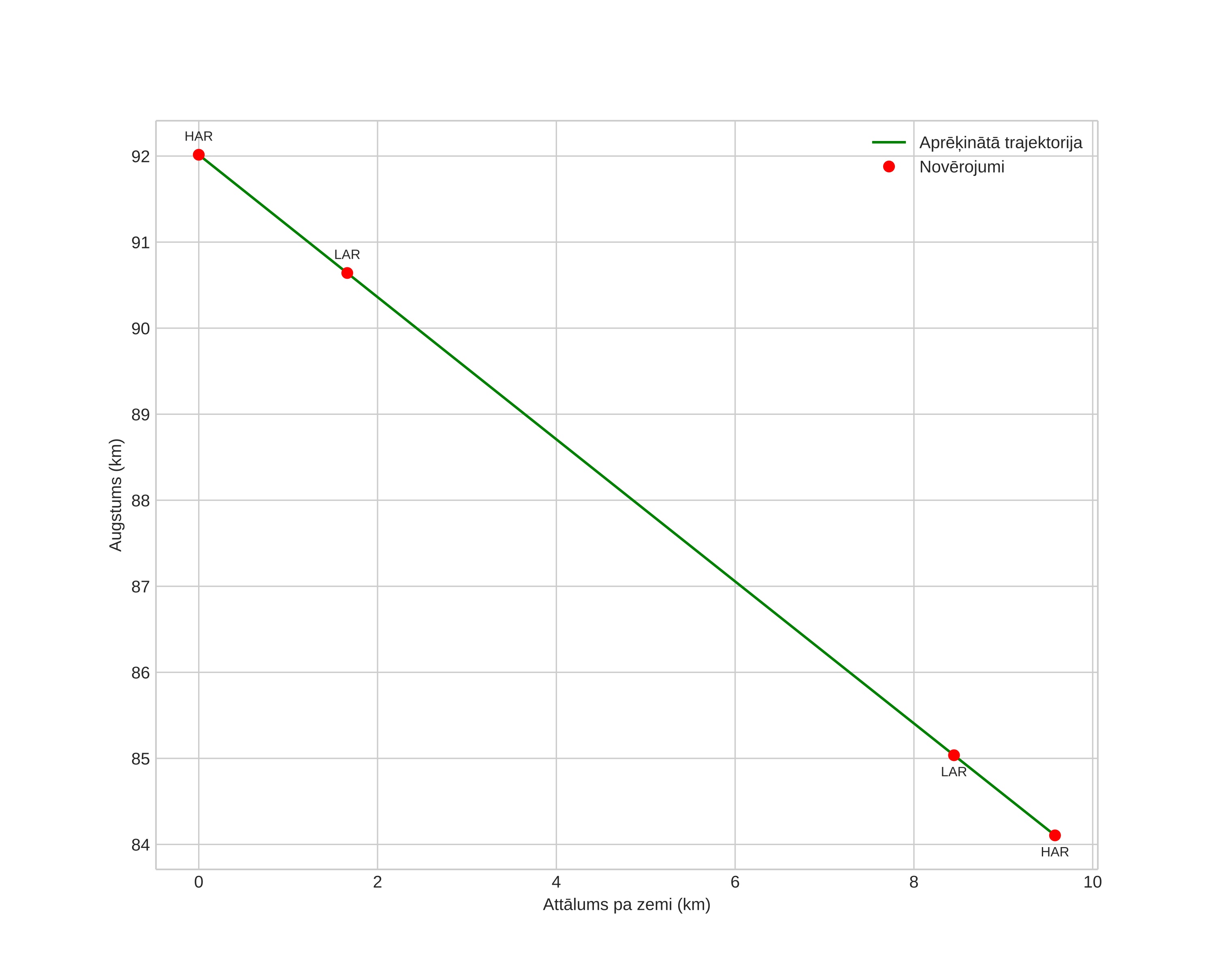 height profile