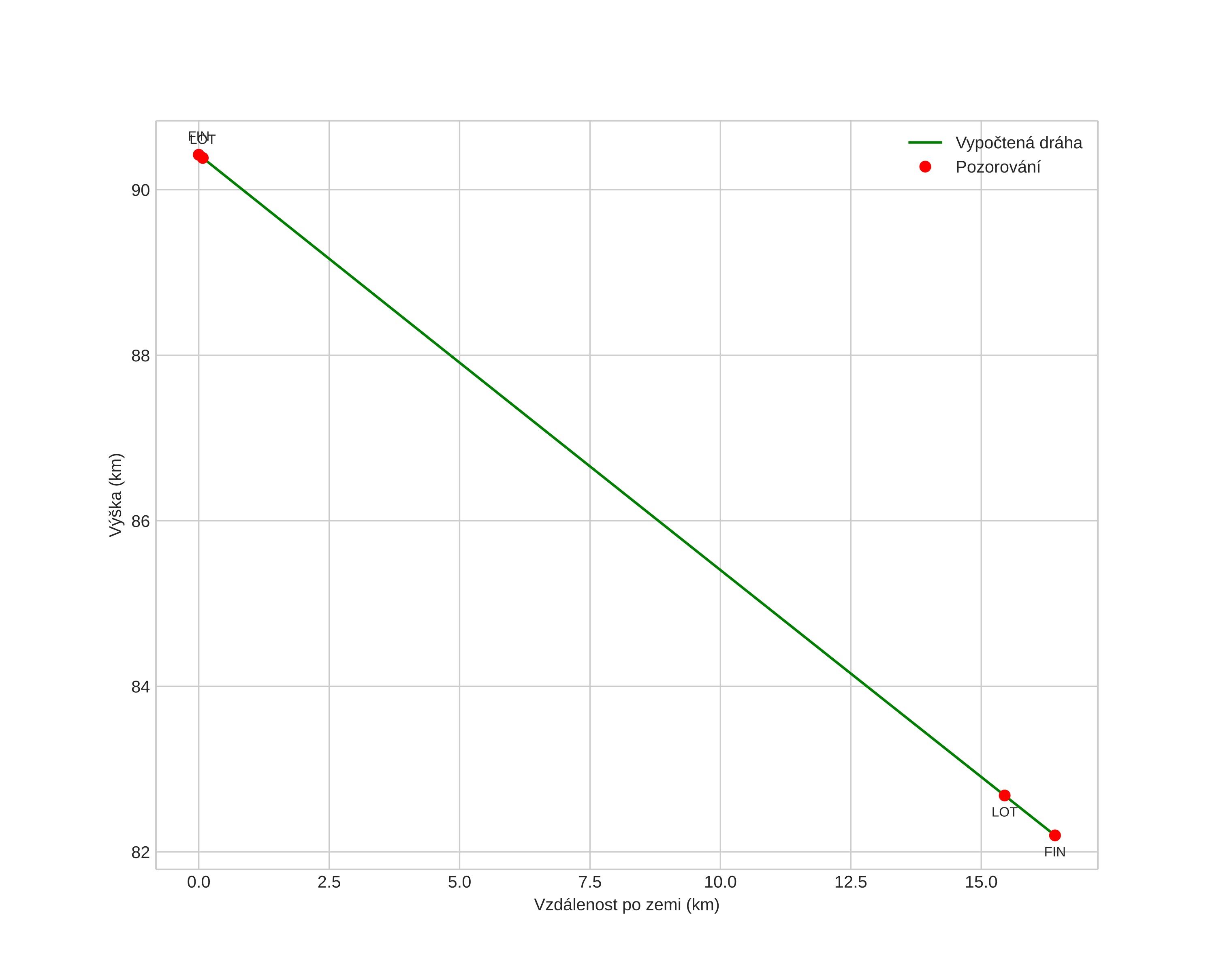 height profile