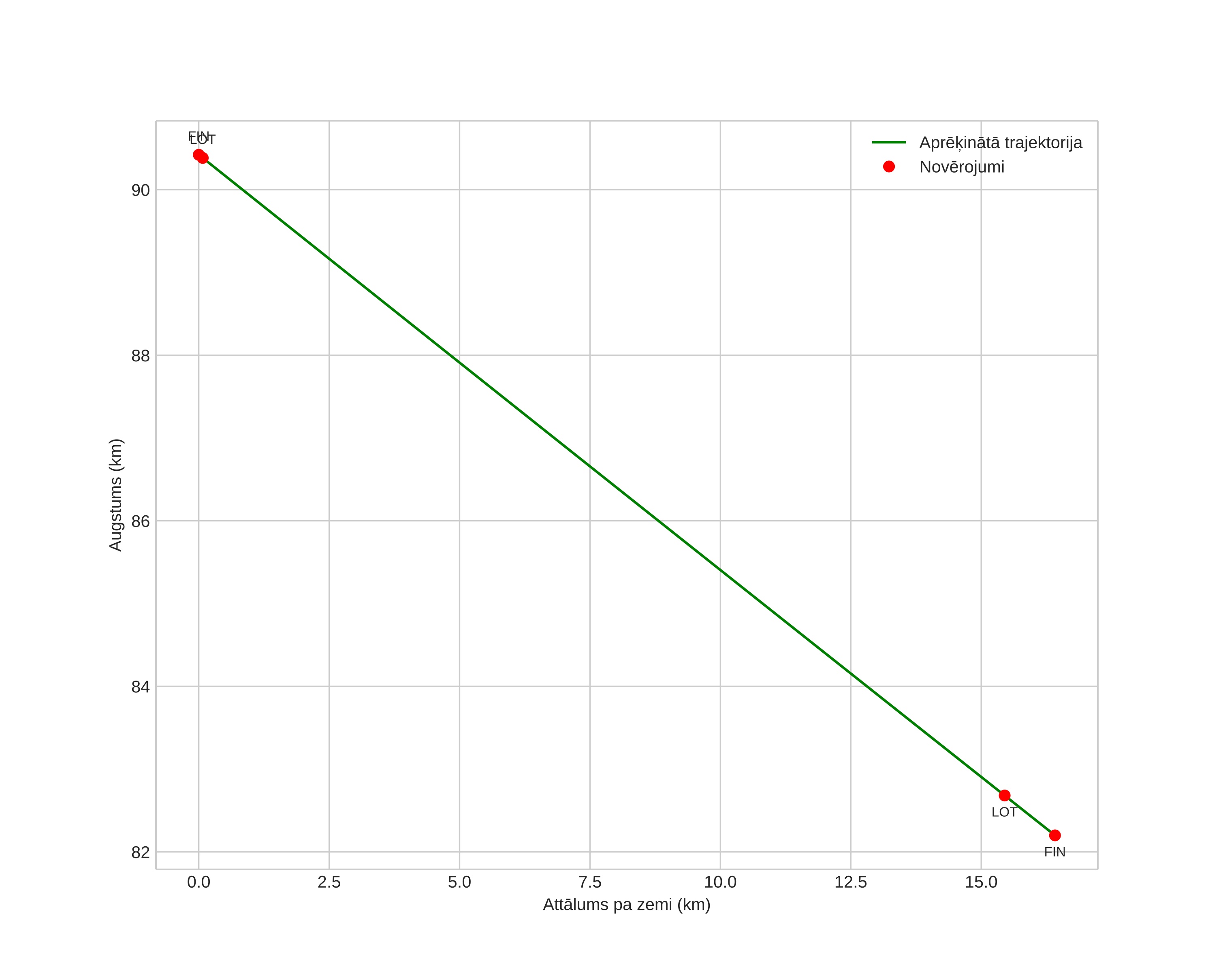 height profile