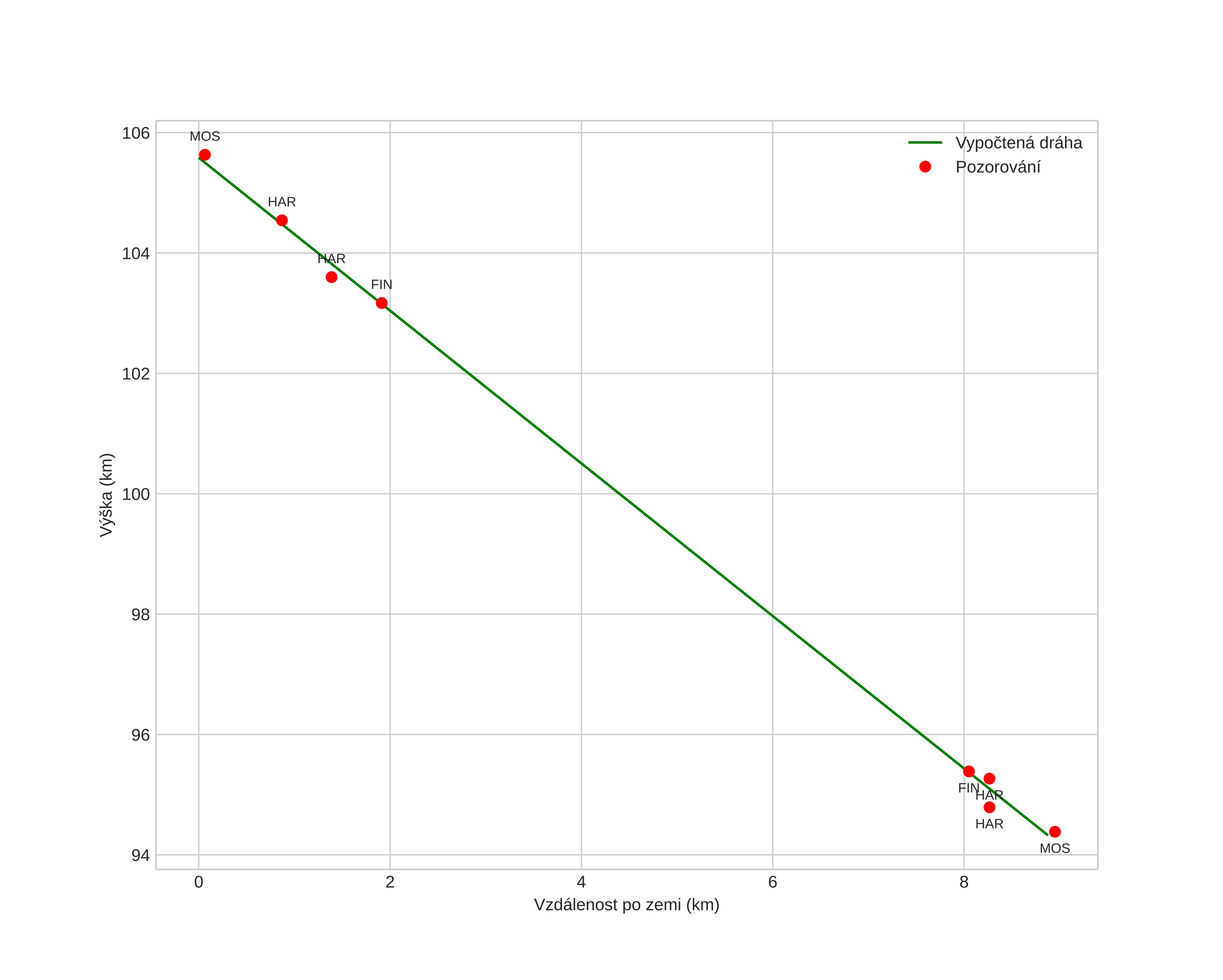 height profile