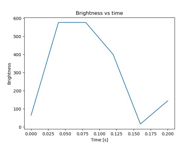 brightness