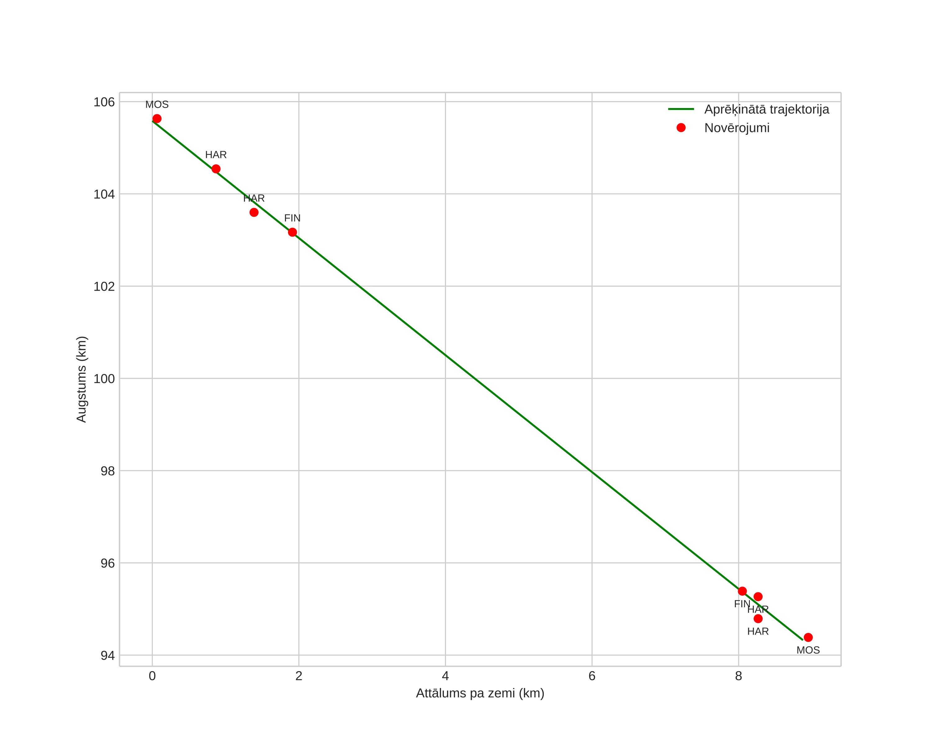 height profile