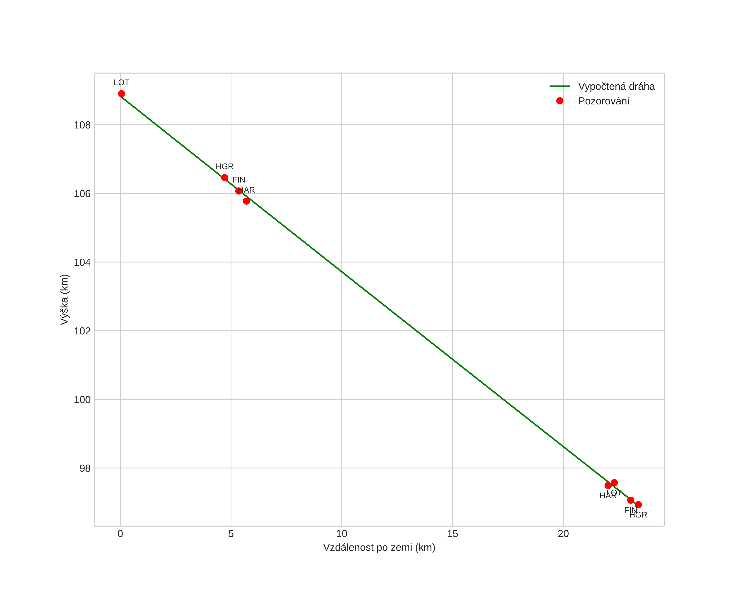 height profile