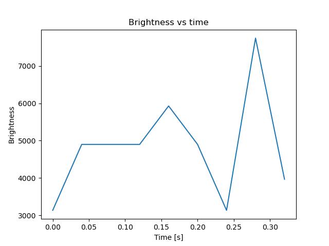 brightness