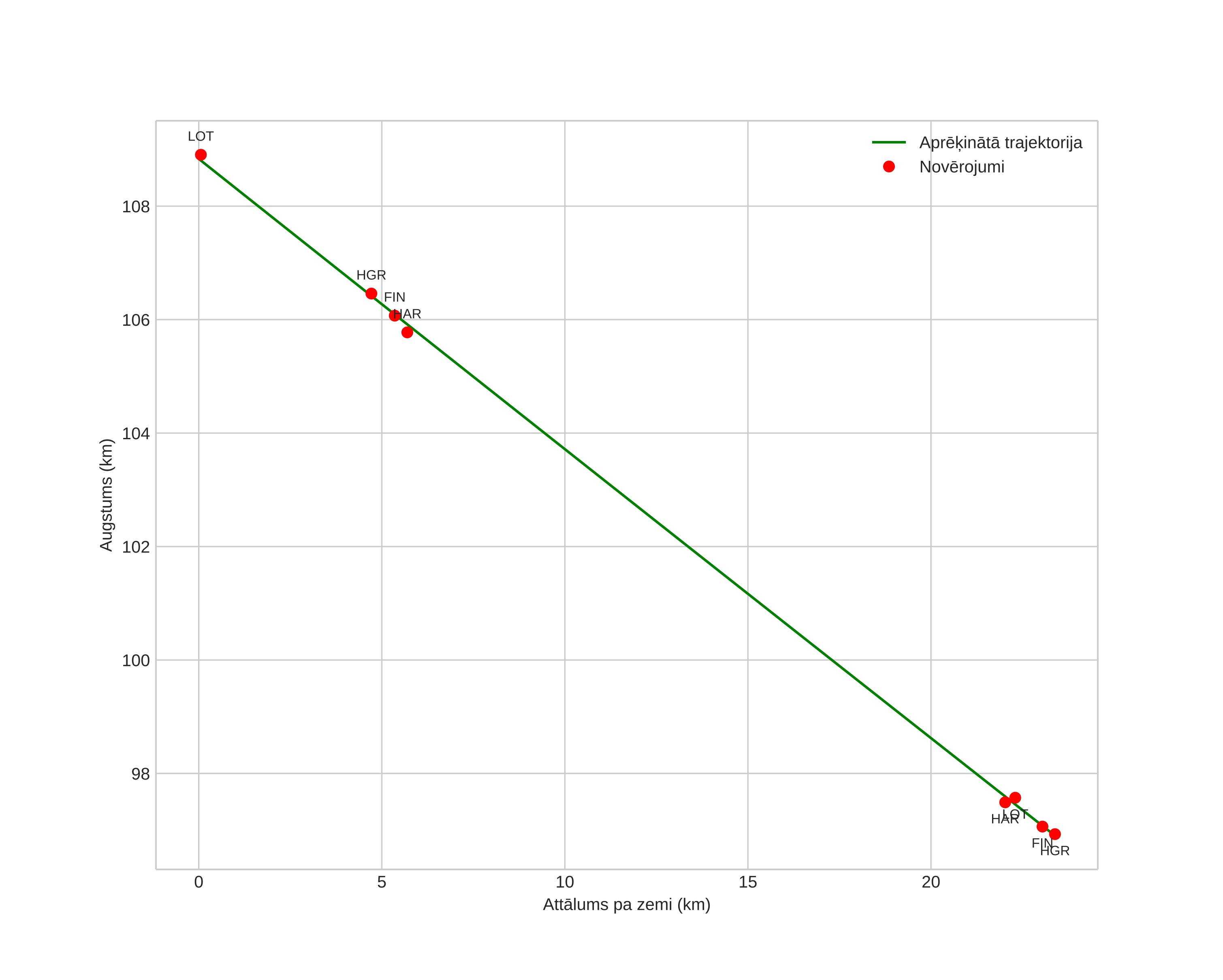 height profile