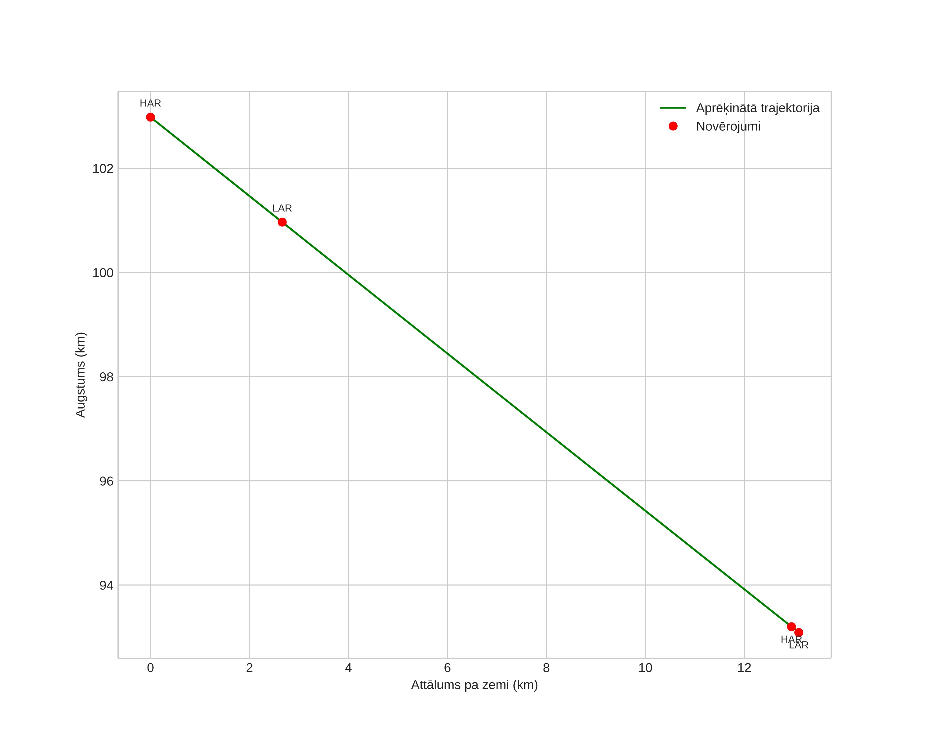 height profile