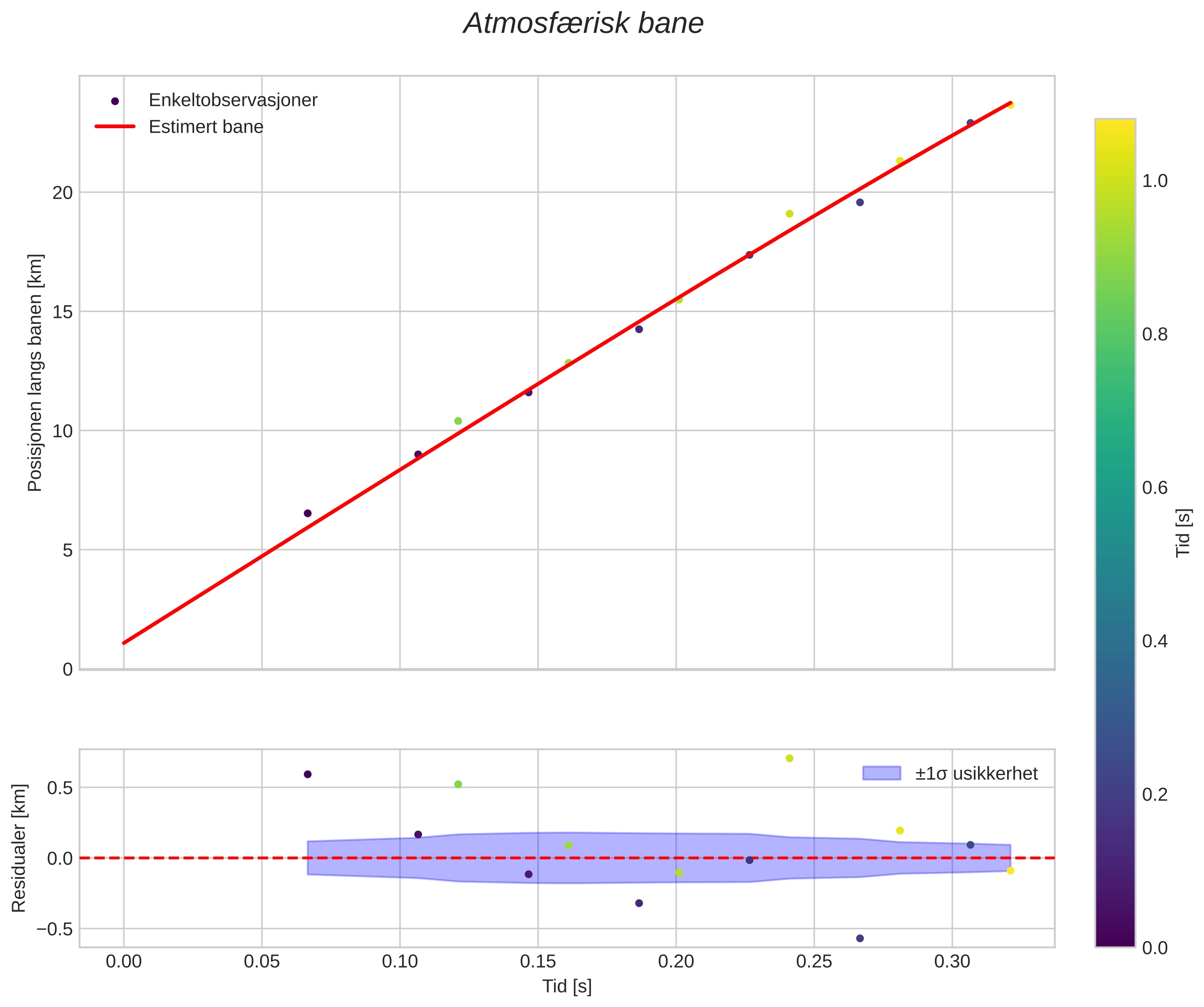 position vs time