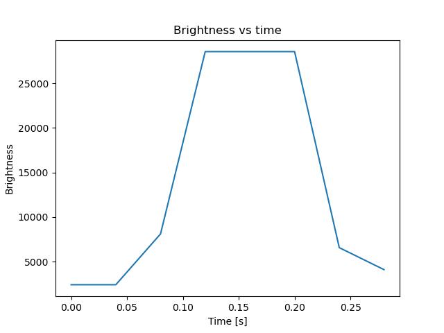 brightness