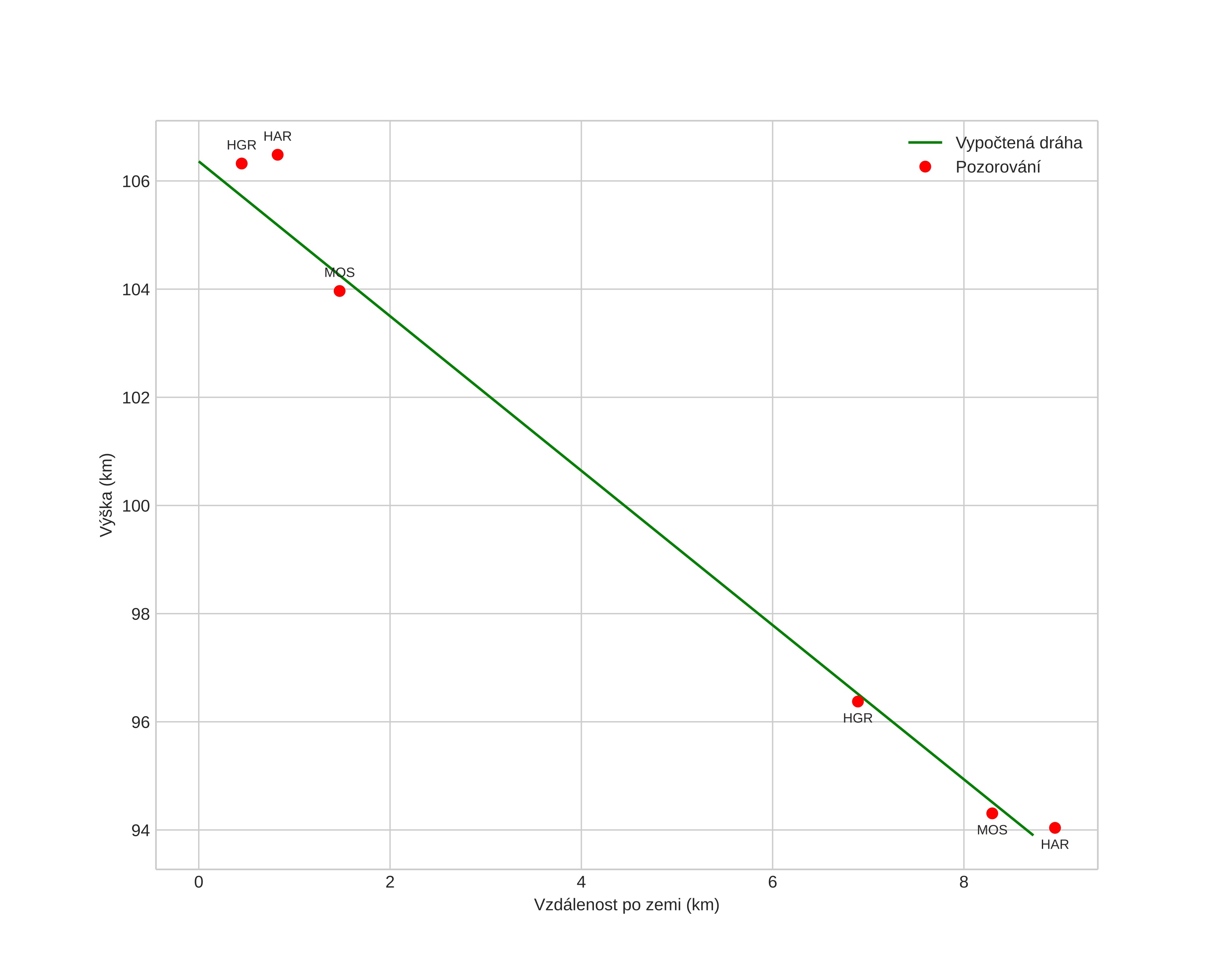 height profile