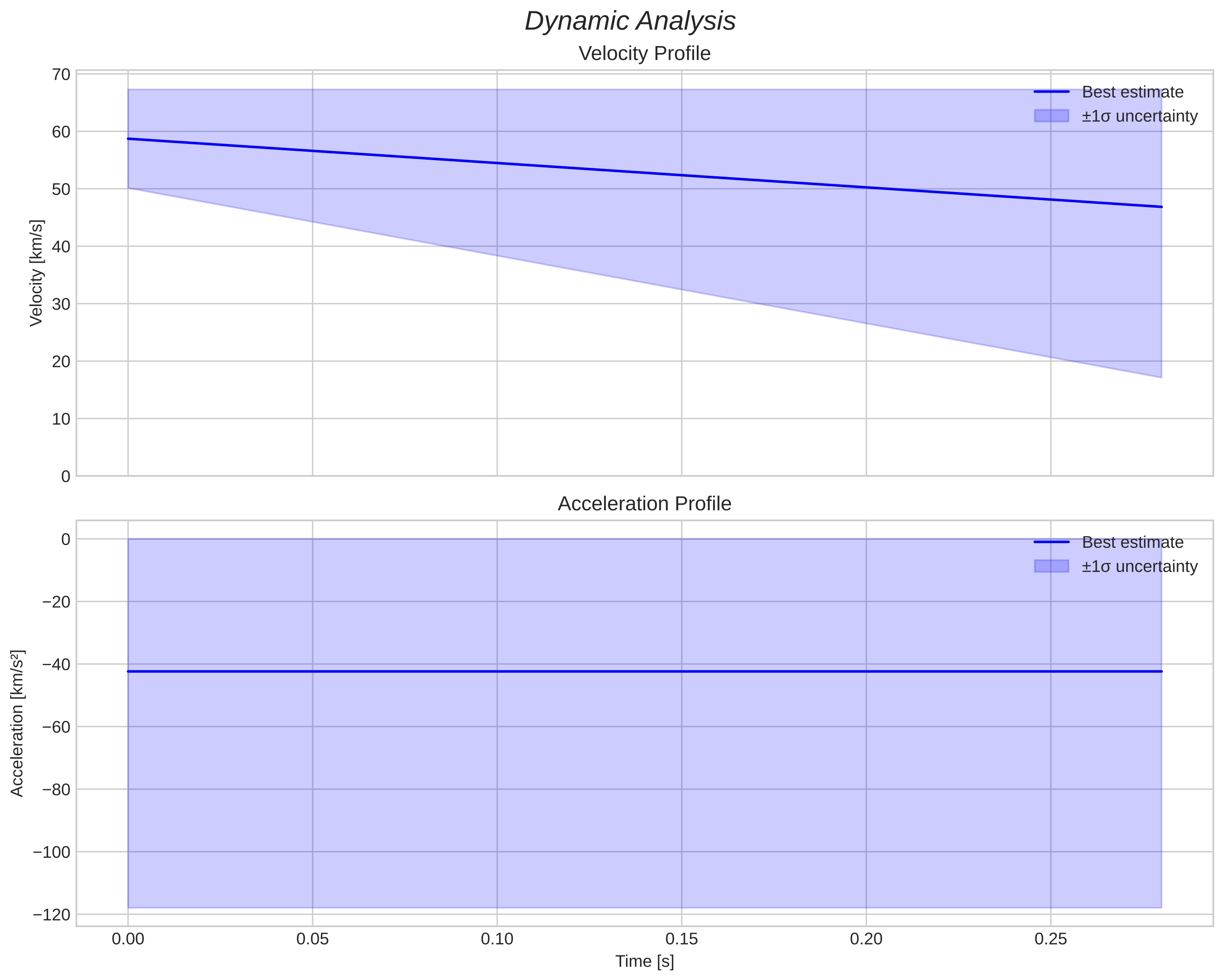 speed & acceleration