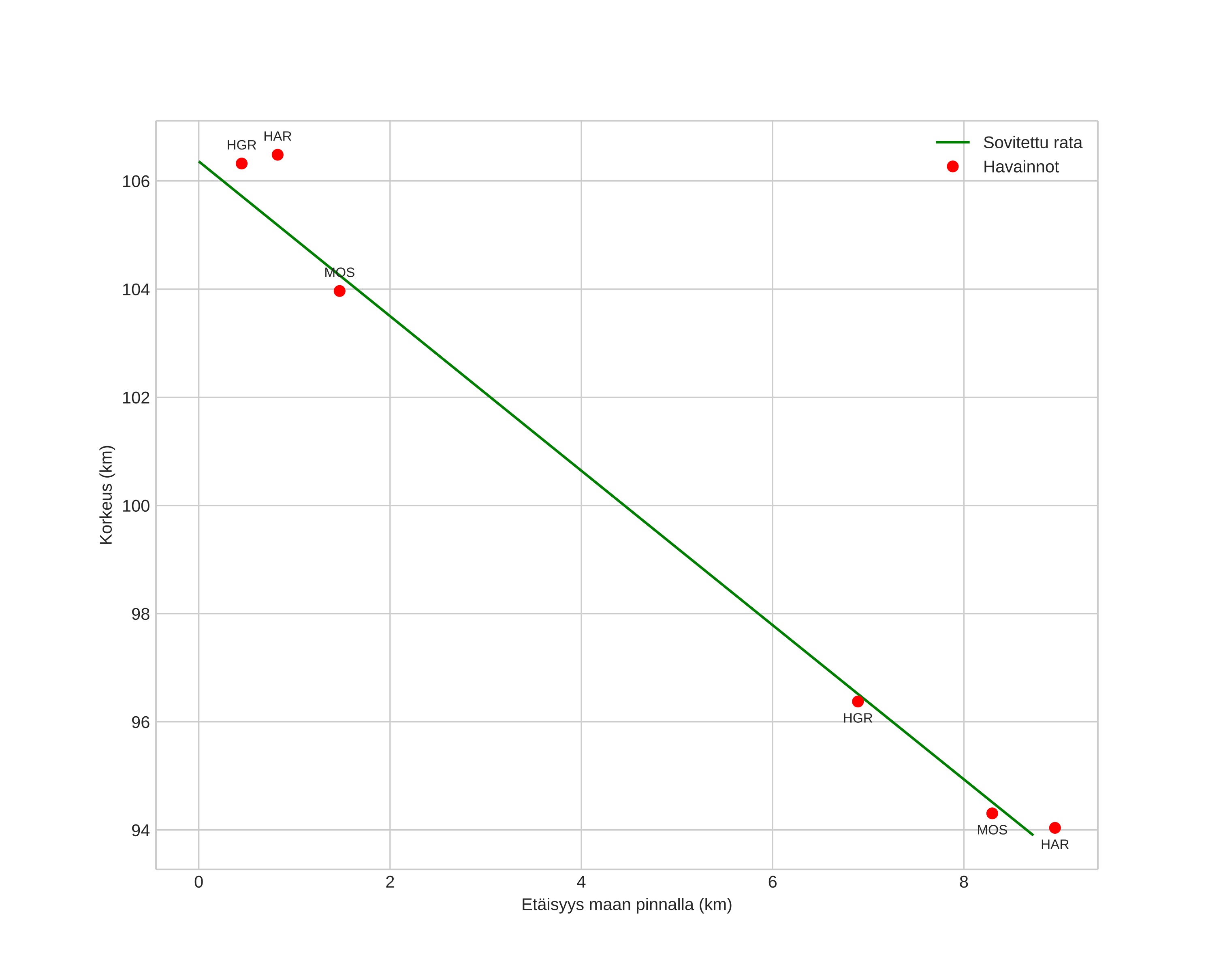 height profile