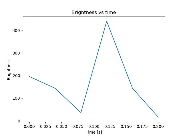 brightness