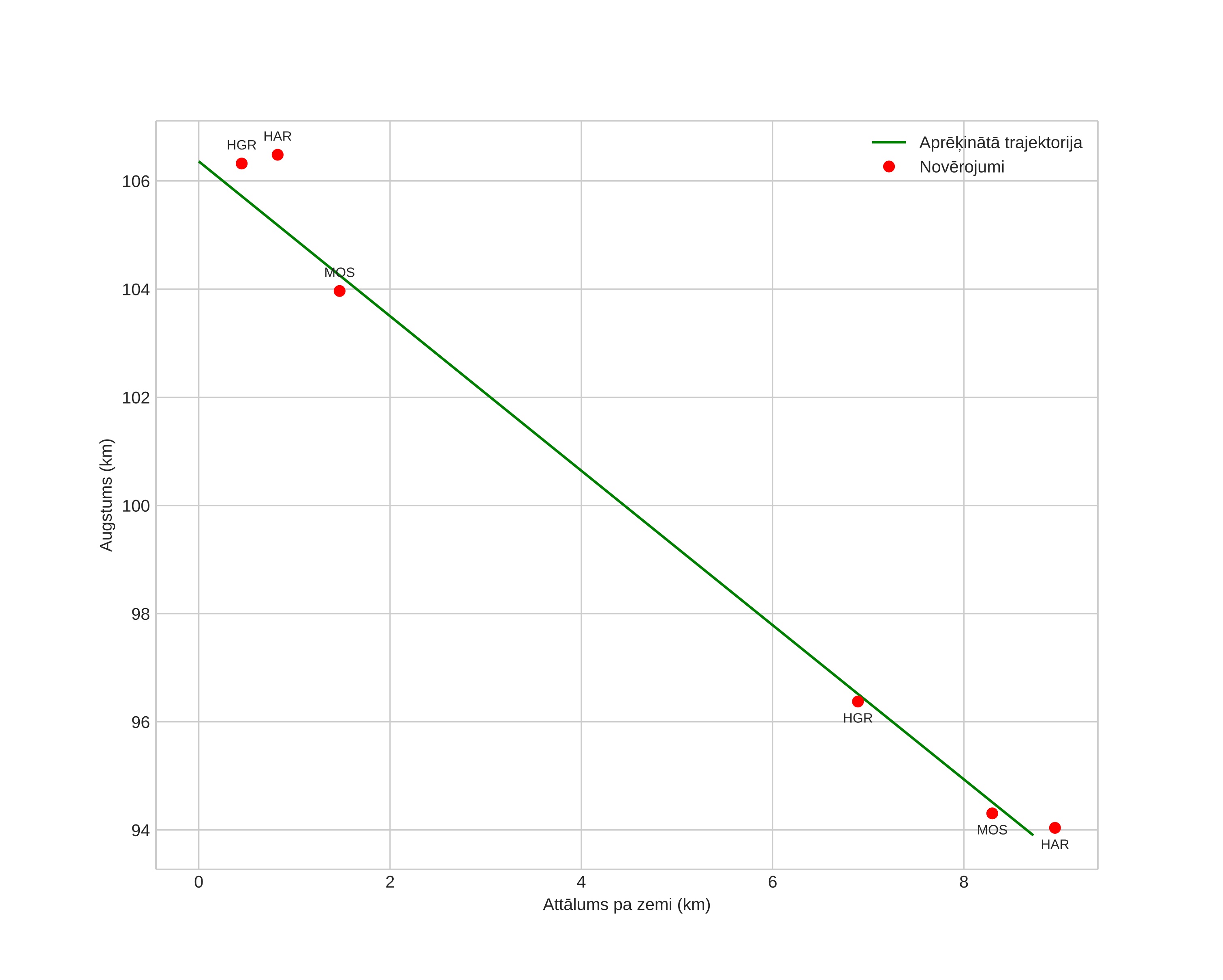 height profile