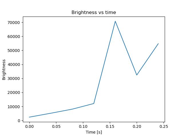 brightness