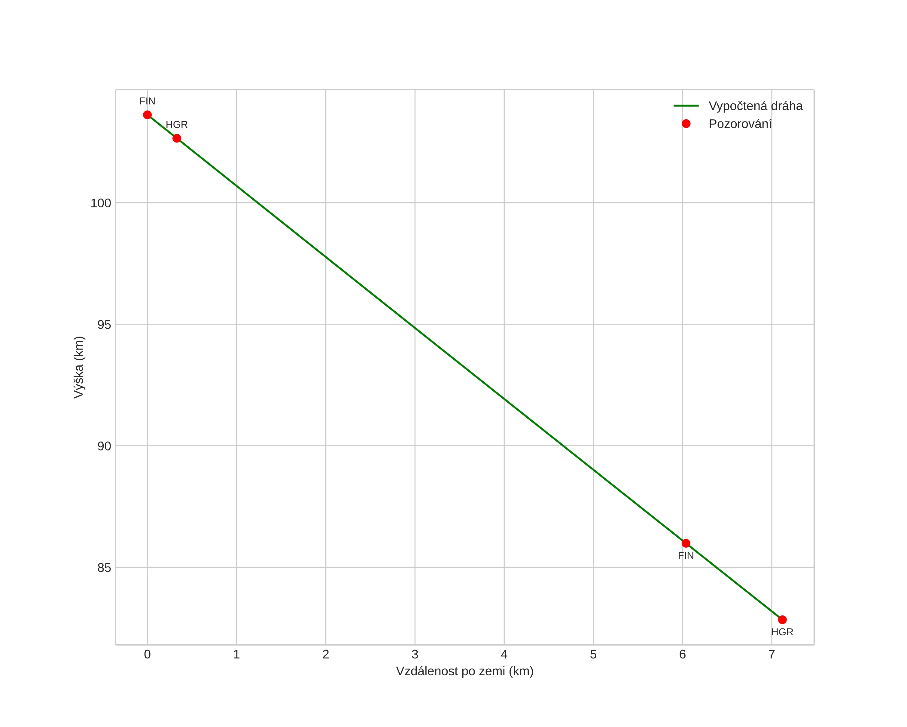 height profile