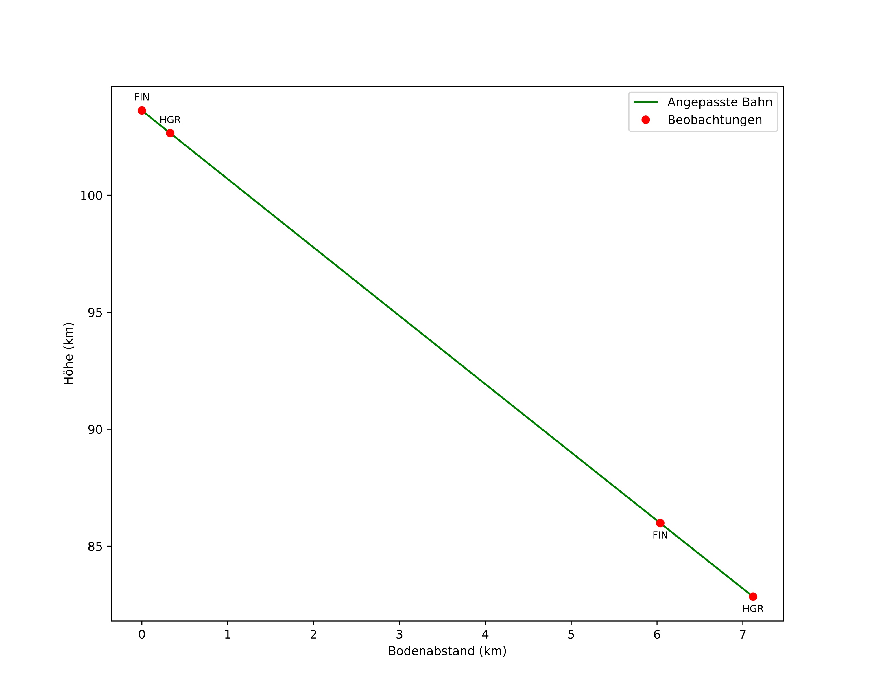 height profile