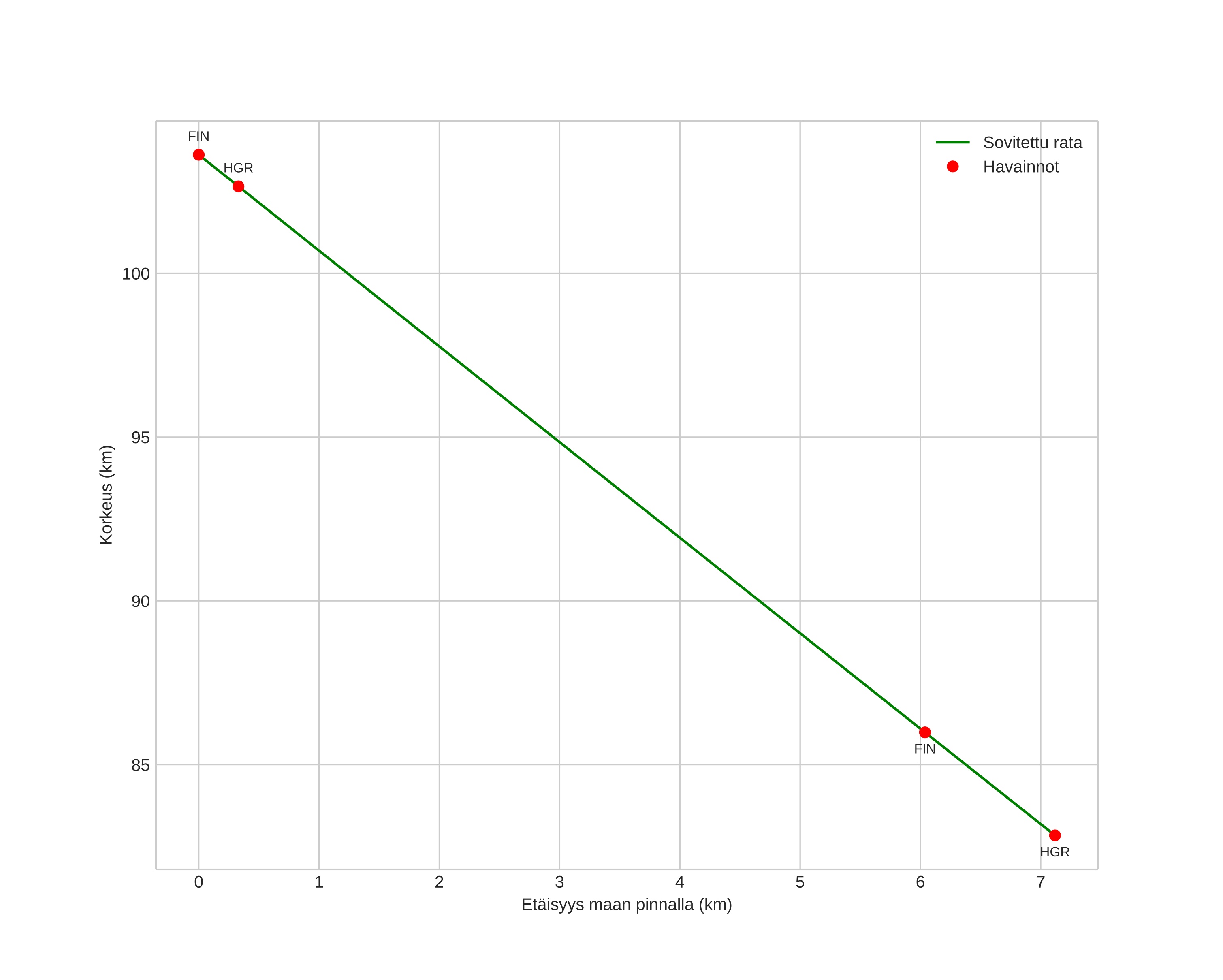 height profile