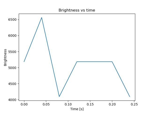 brightness