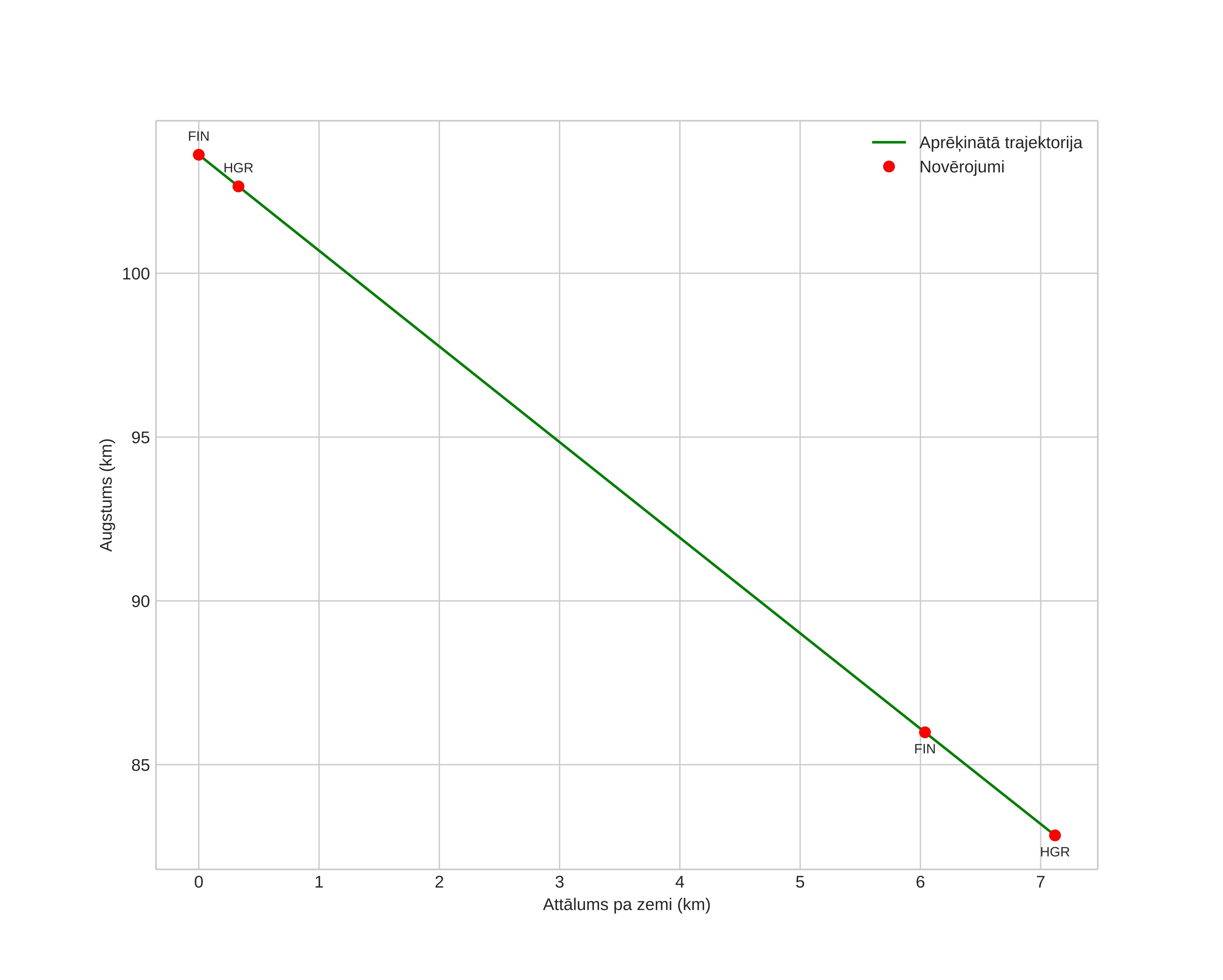 height profile