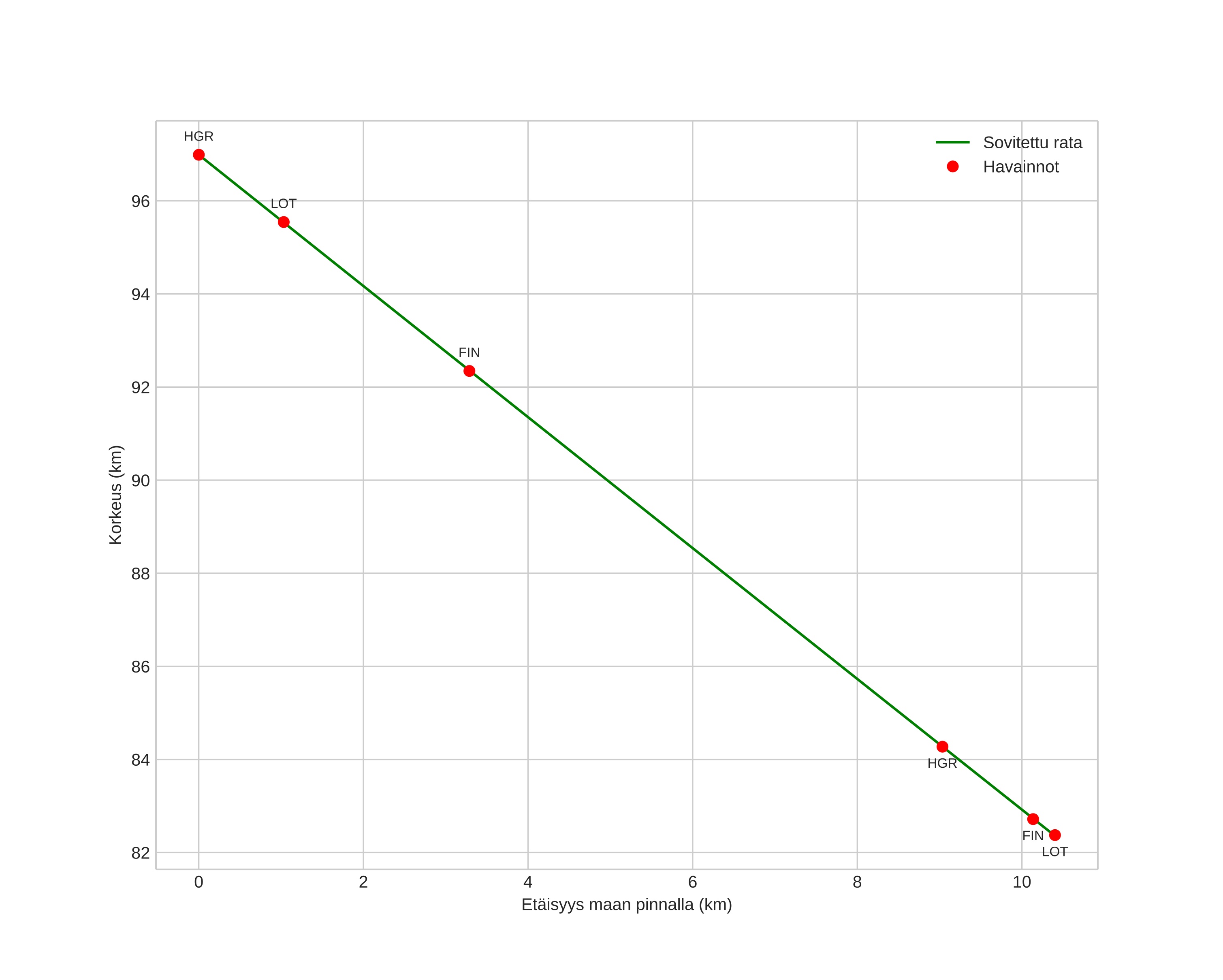 height profile