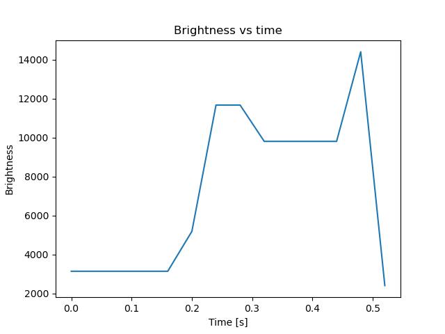 brightness