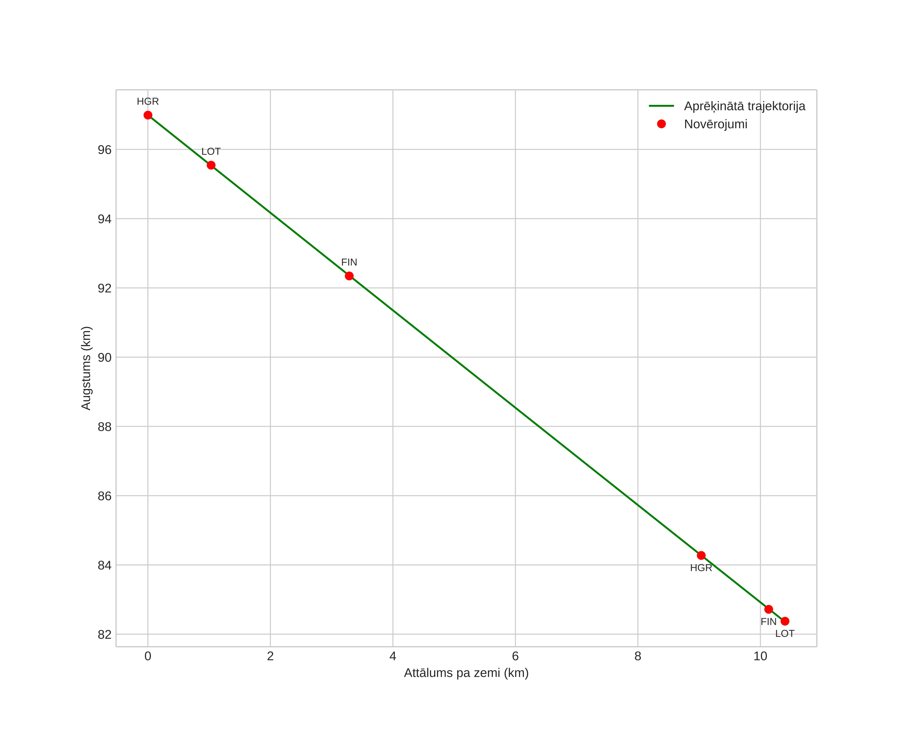 height profile