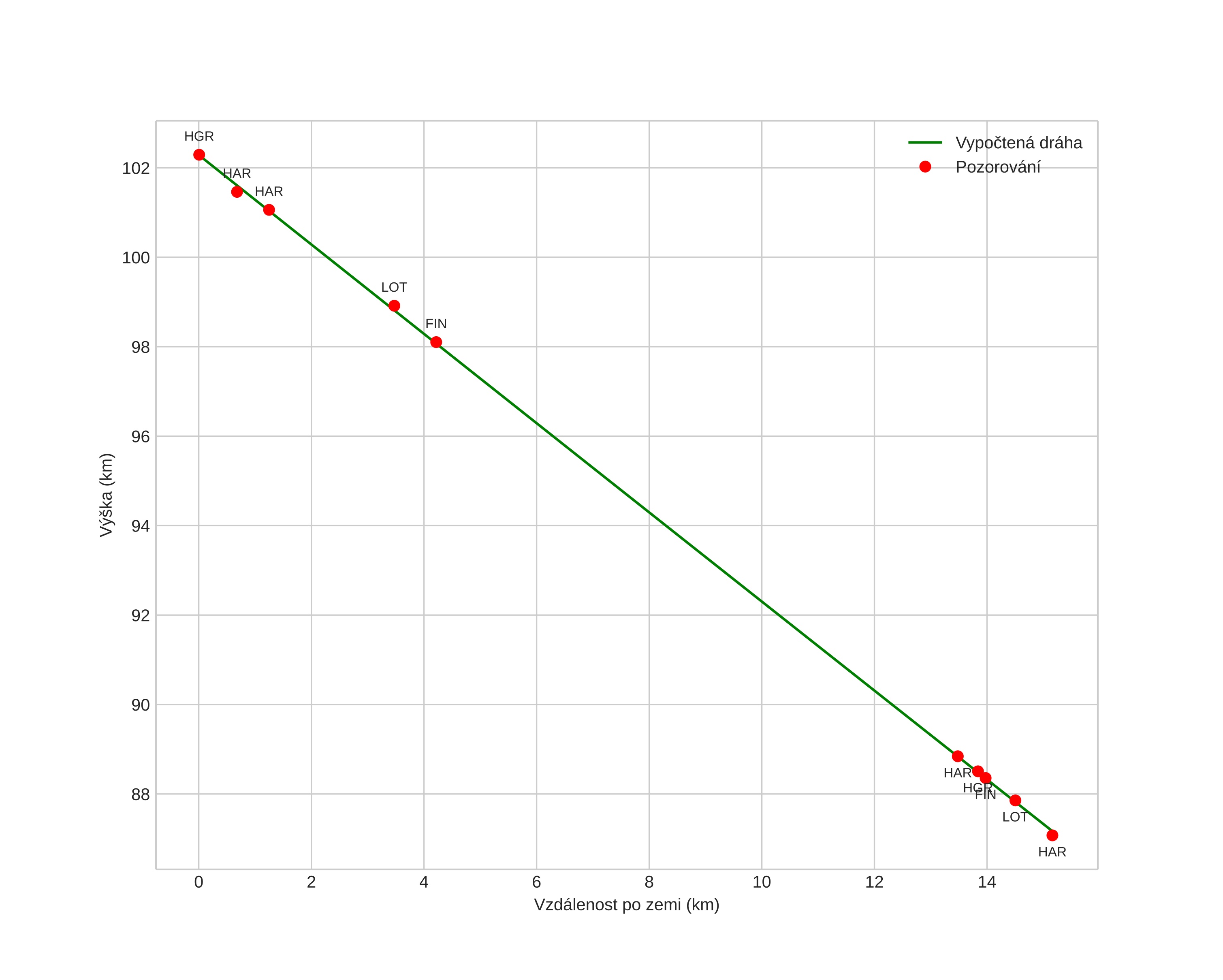 height profile