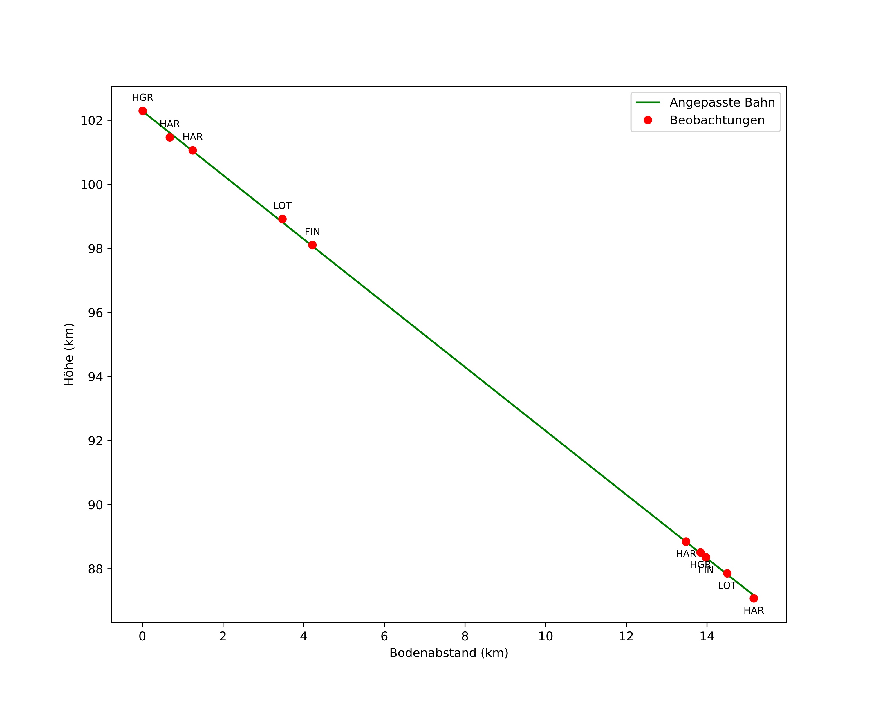 height profile