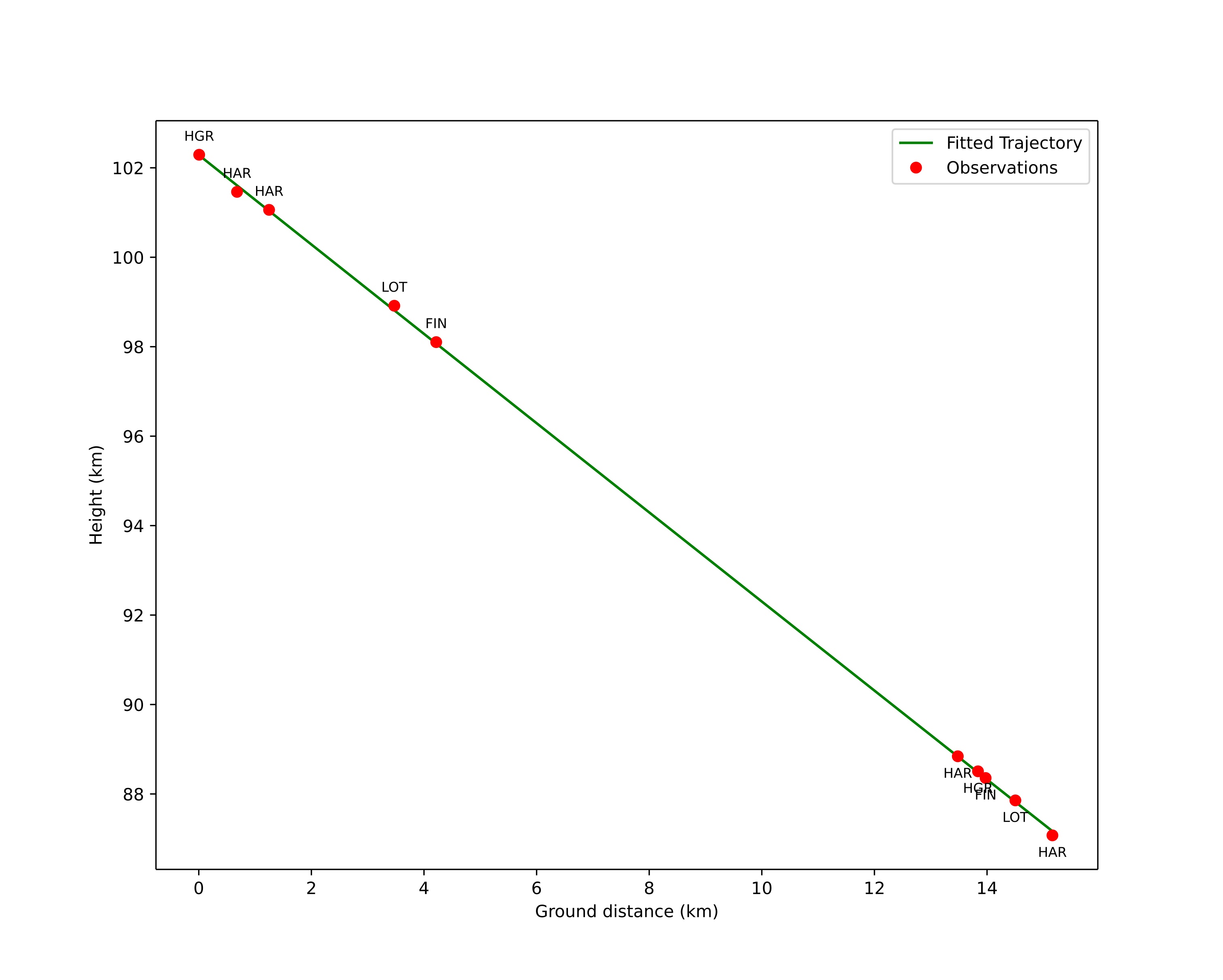 height profile