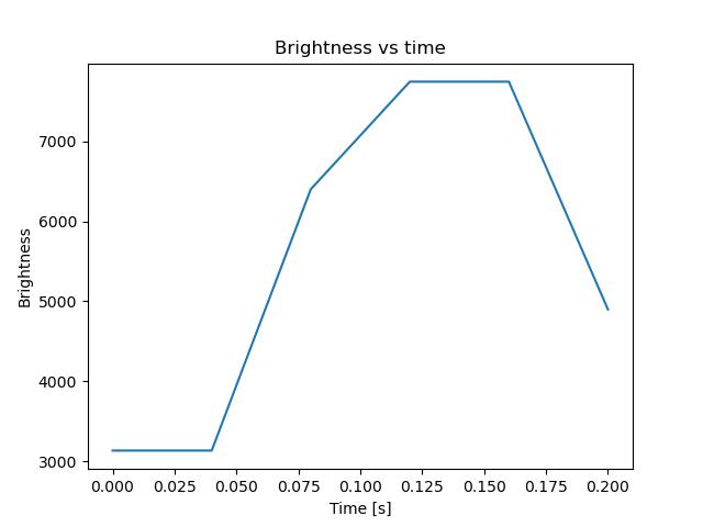 brightness