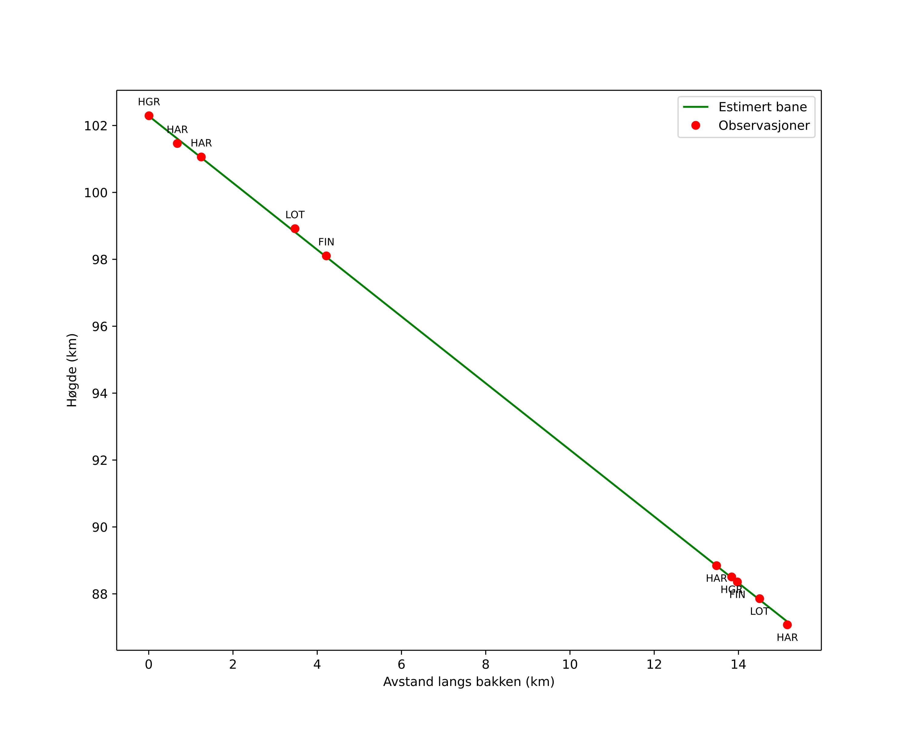 height profile