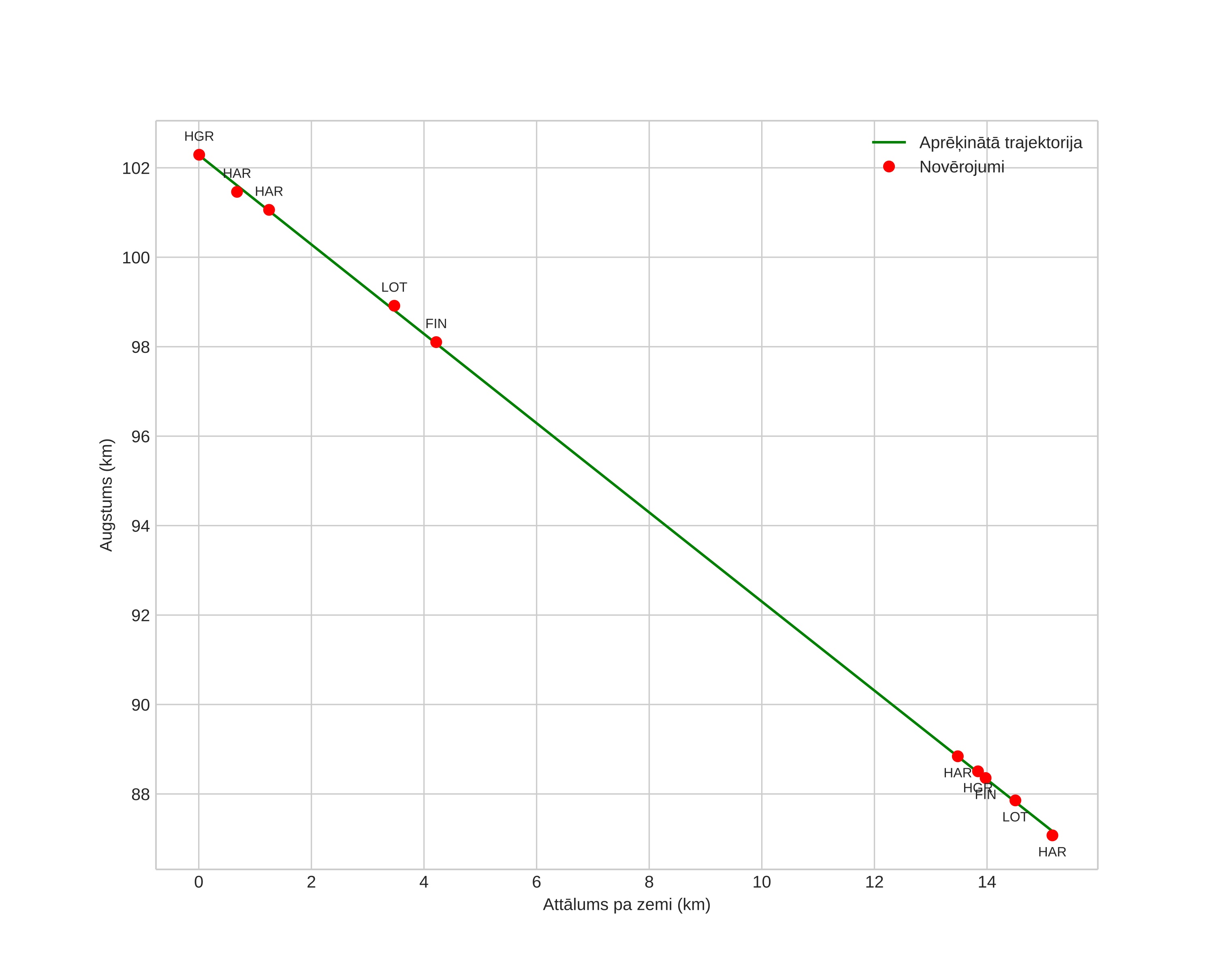 height profile