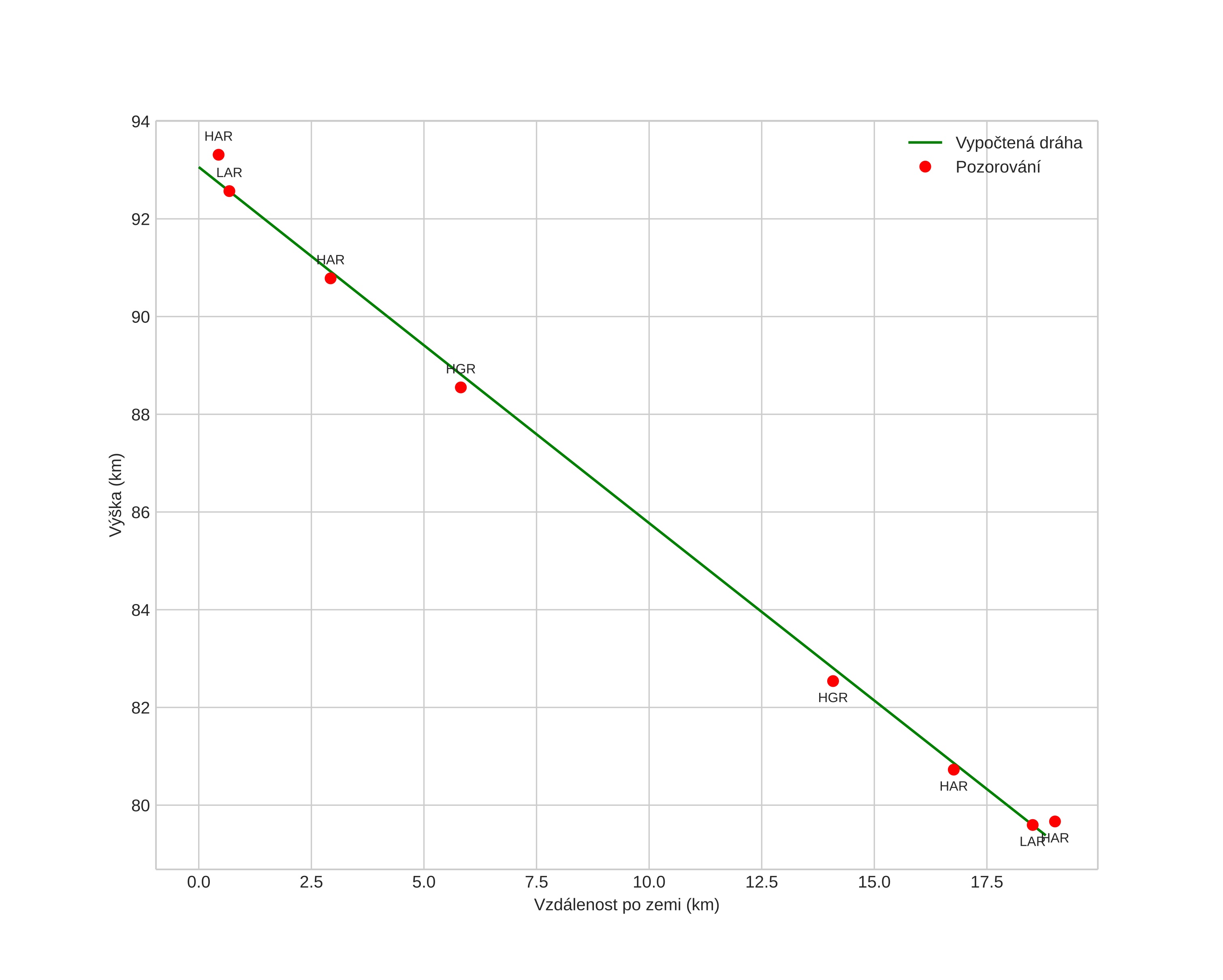 height profile