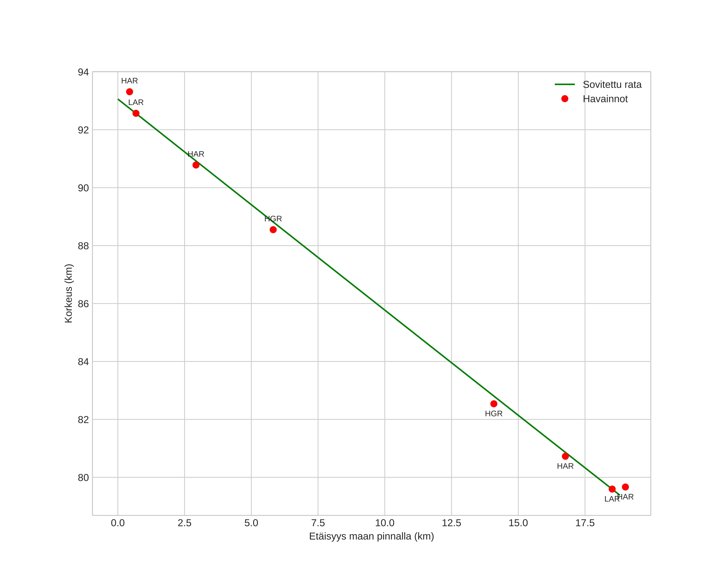 height profile