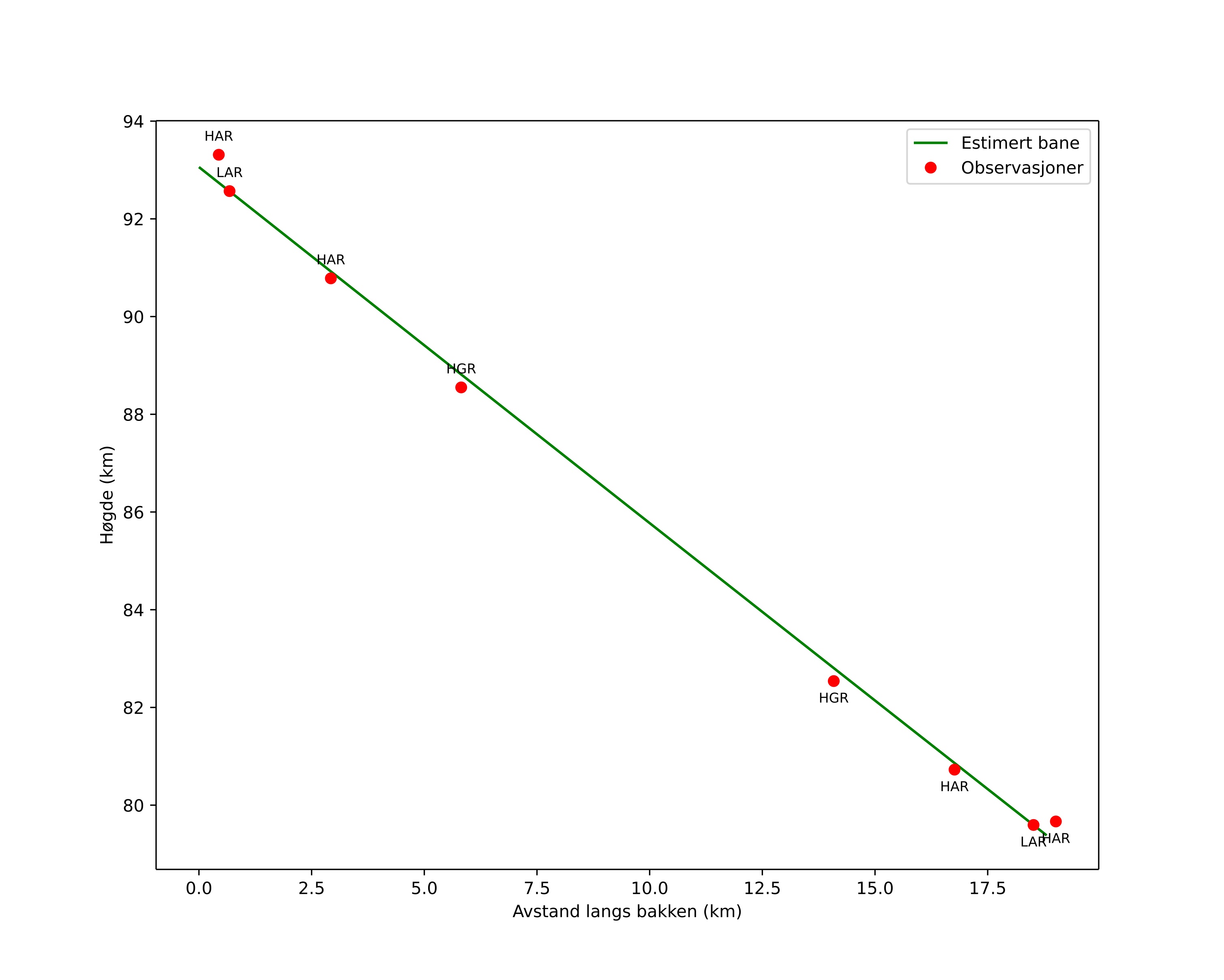 height profile