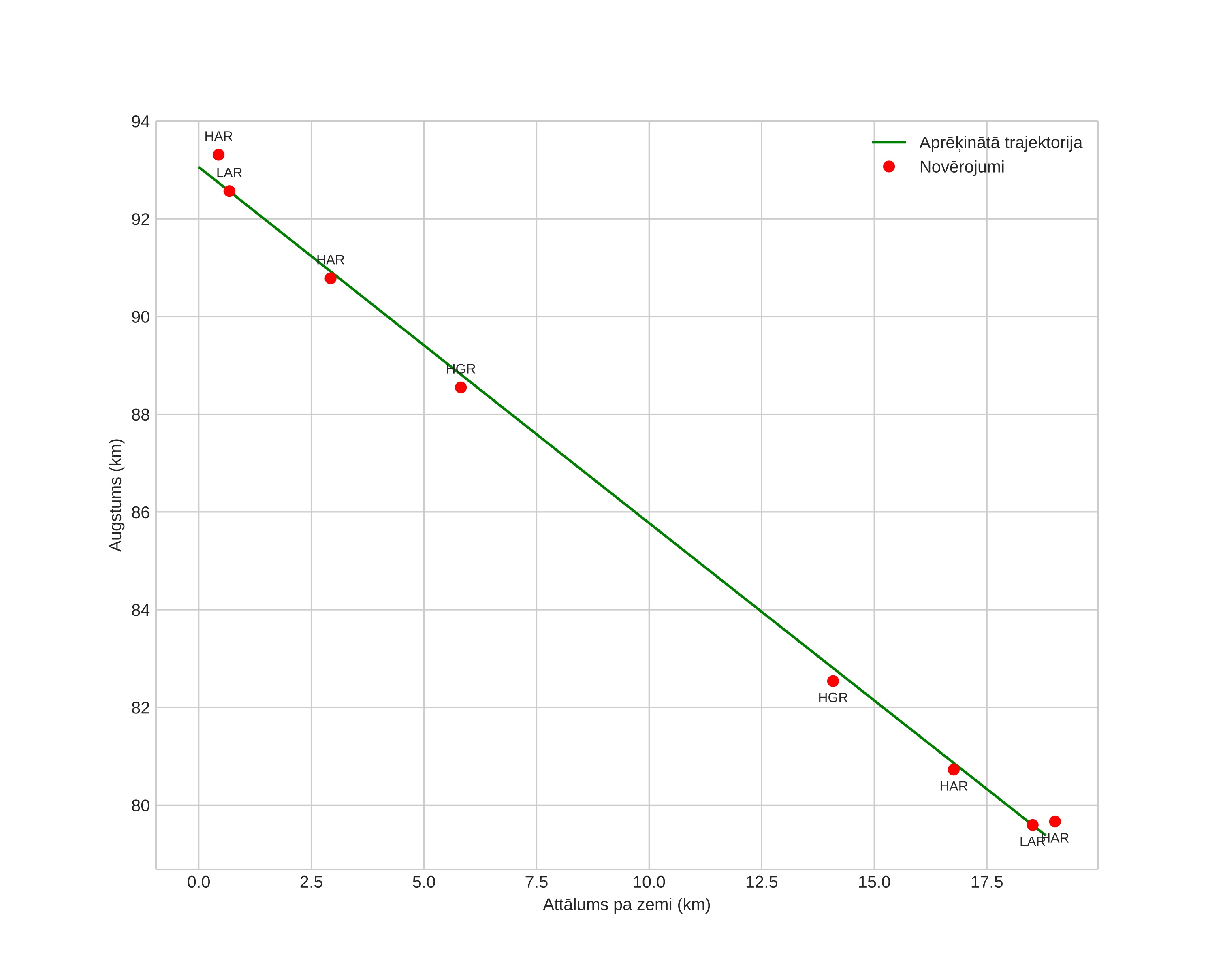 height profile