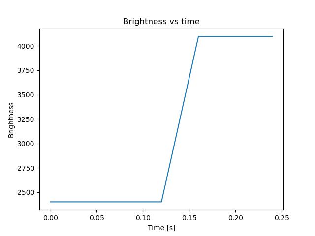 brightness