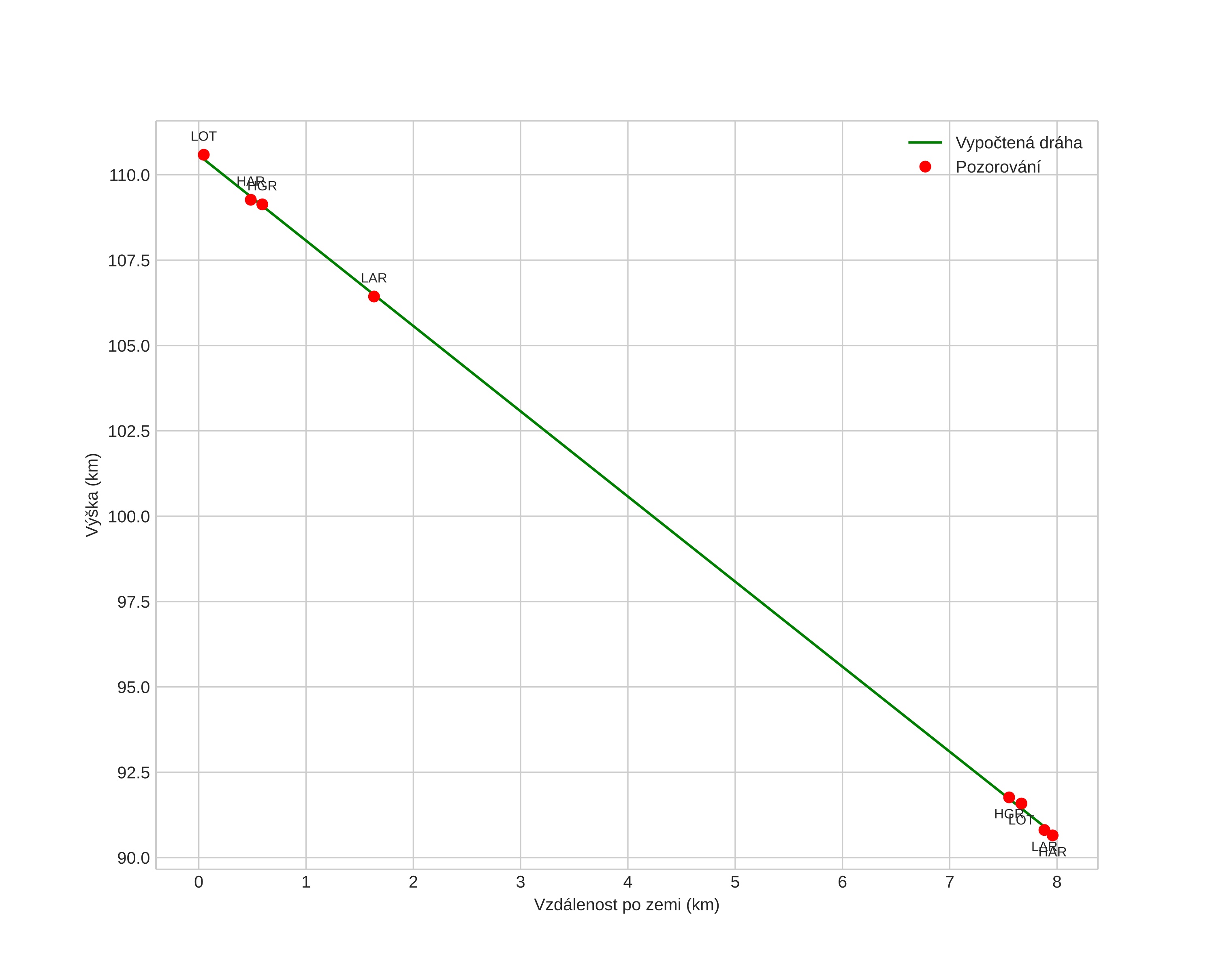 height profile