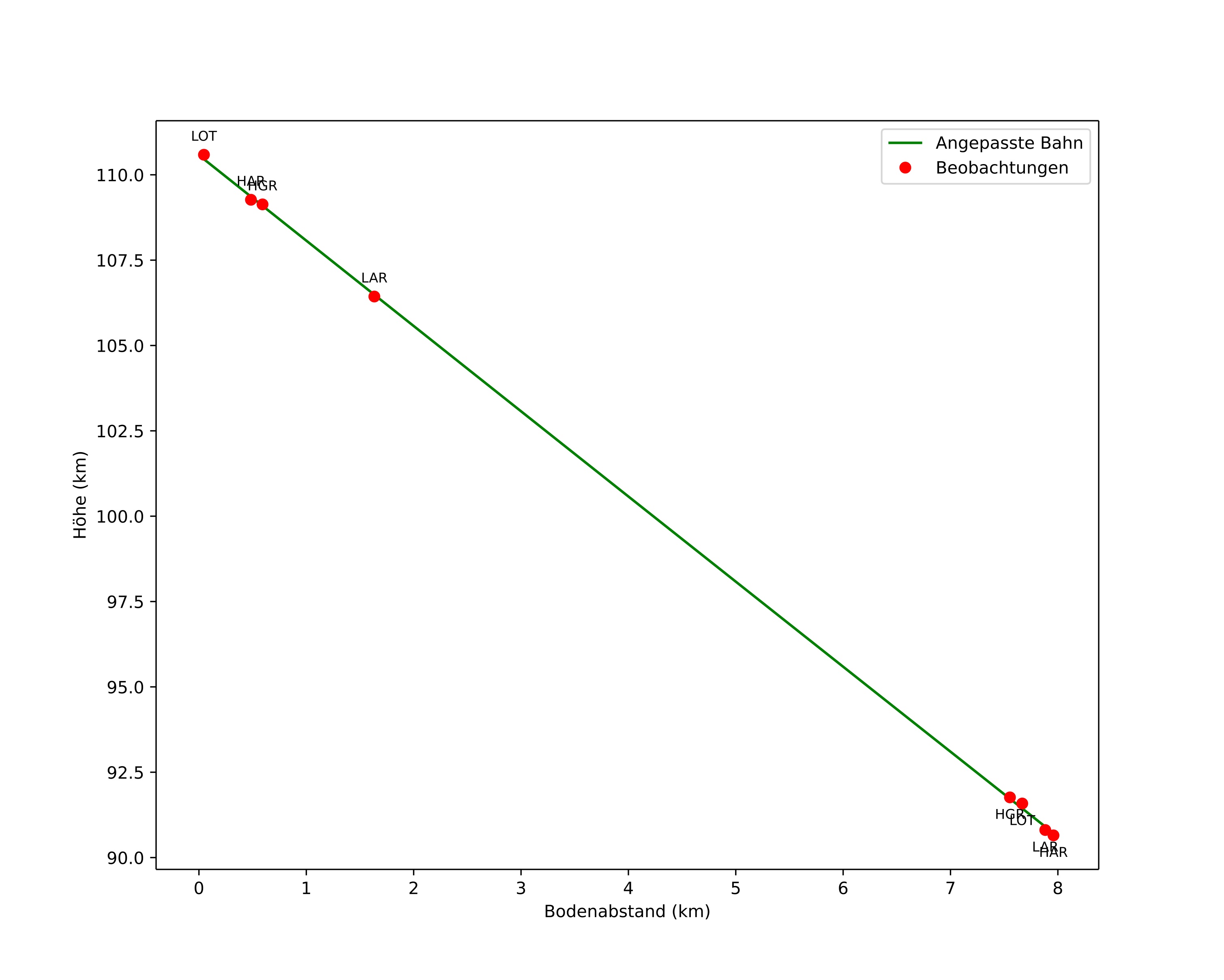 height profile