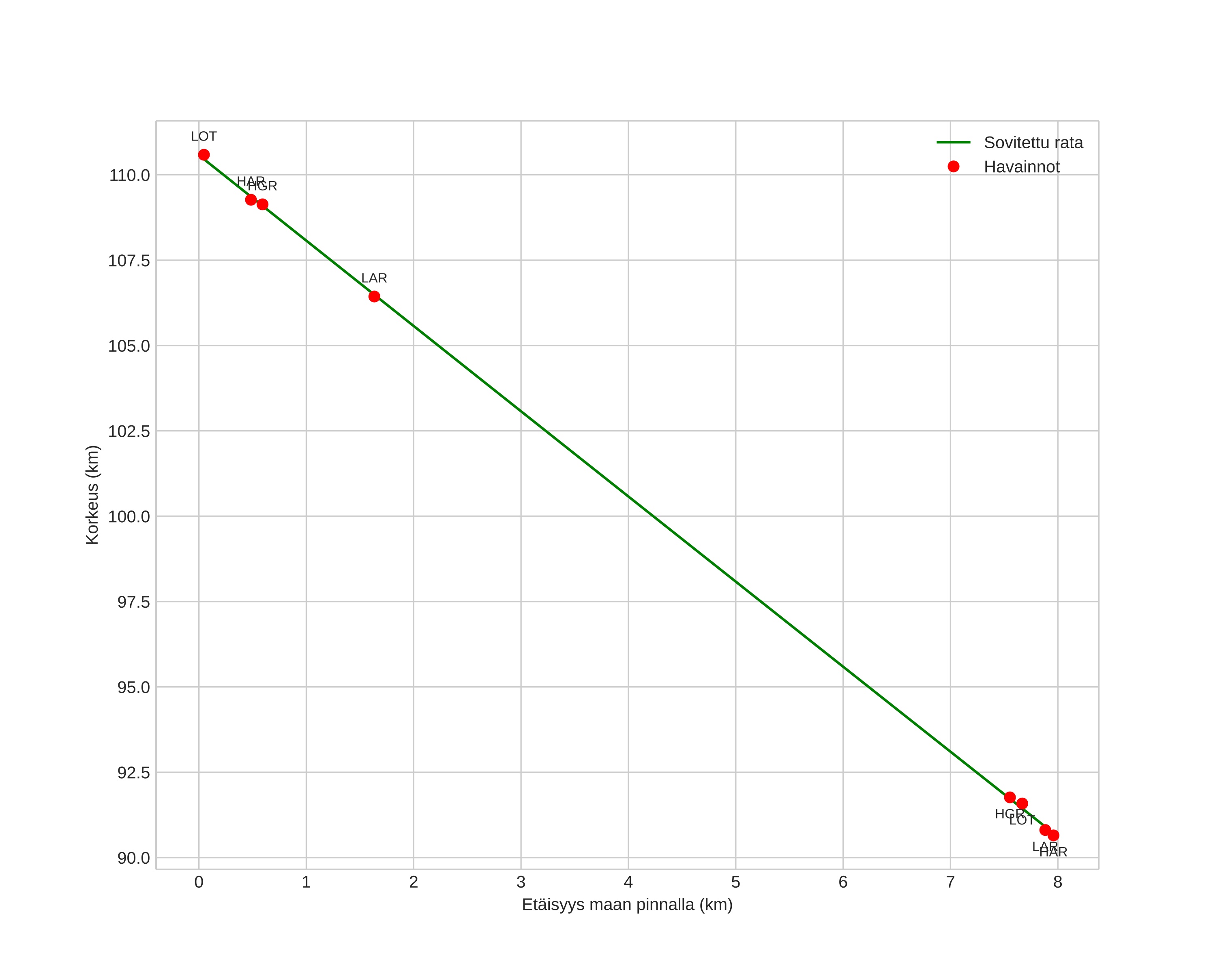 height profile