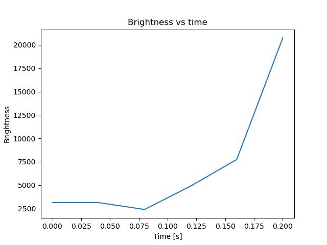 brightness