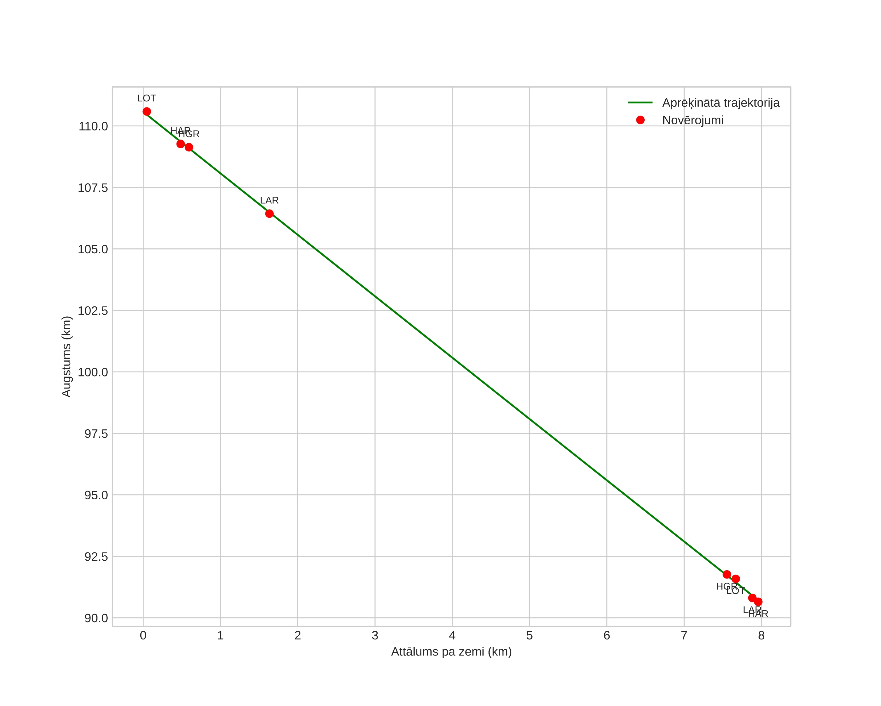 height profile